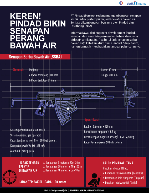 Infografik Pindad Senapan Bawah Air Infografik Pindad Senapan Bawah Air