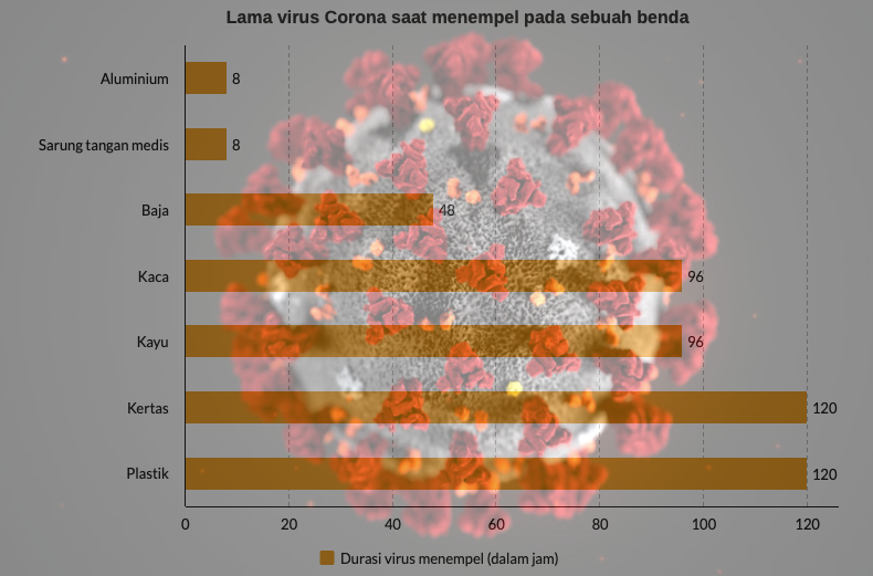 Durasi virus Corona saat menempel di sebuah benda