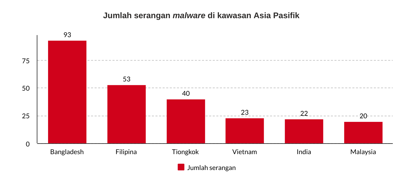 serangan siber malware