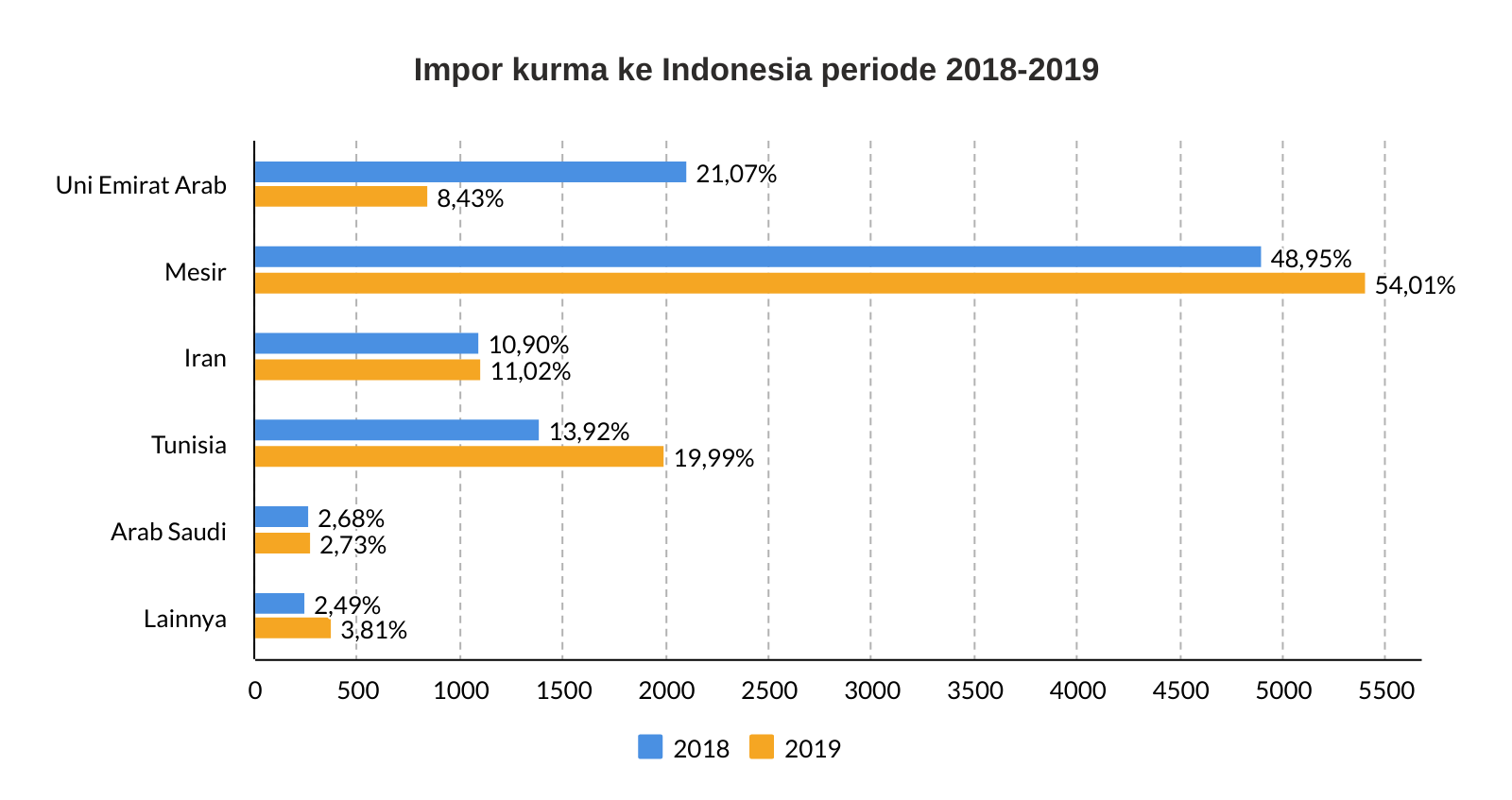 impor kurma