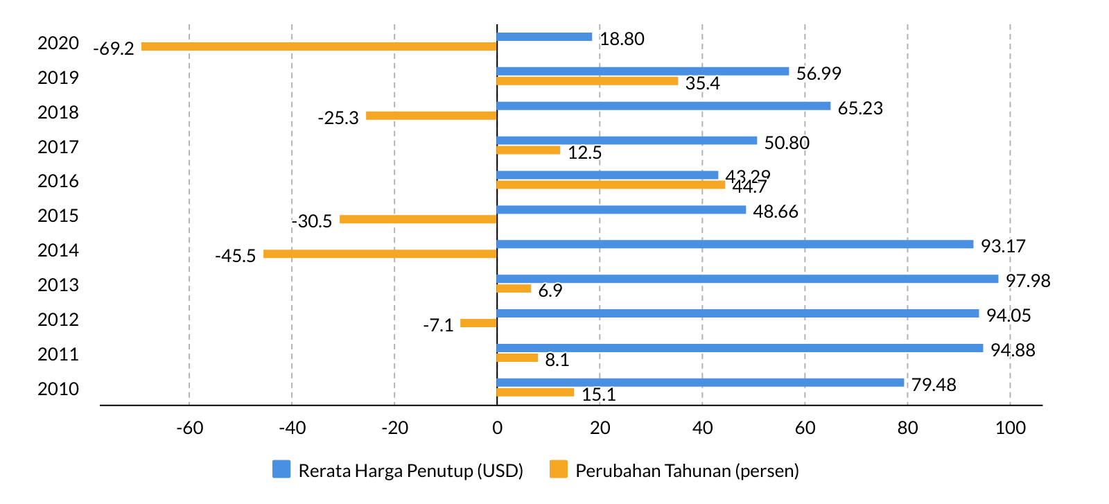 harga minyak mentah