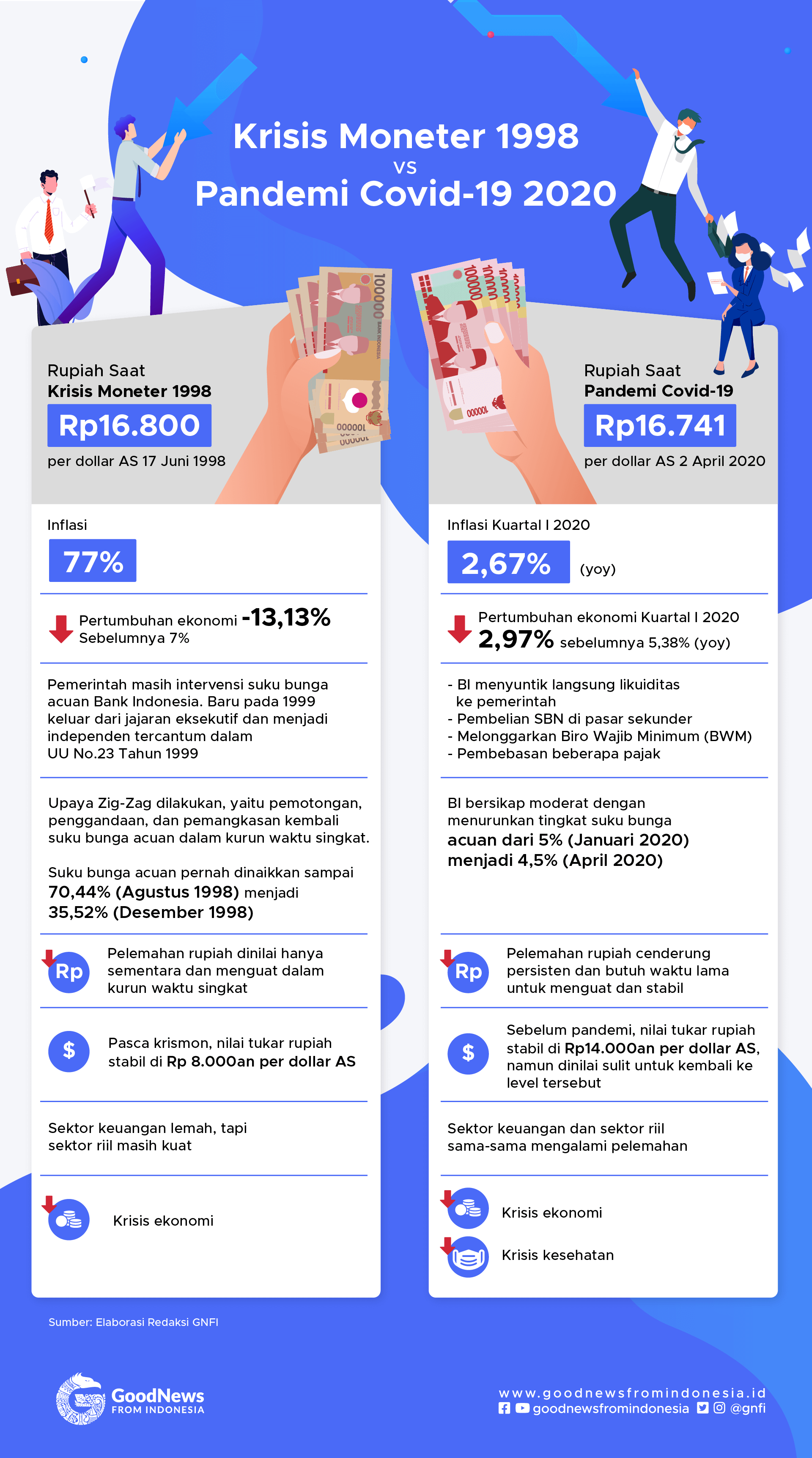 Nilai Tukar Rupiah Saat Krismon 1998 vs Pandemi 2020