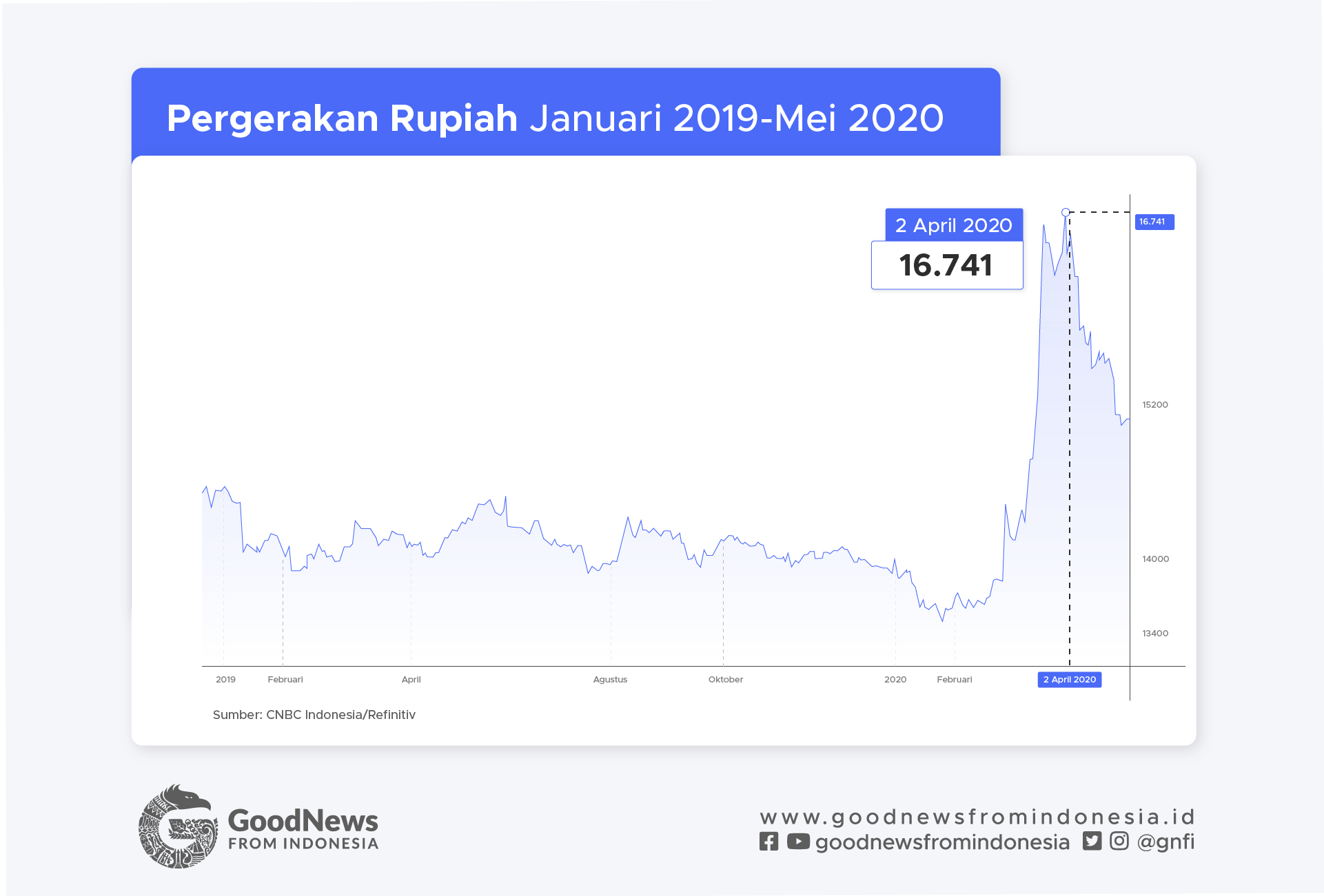 Perjalanan Nilai Rupiah Menjelang Pandemi 2020