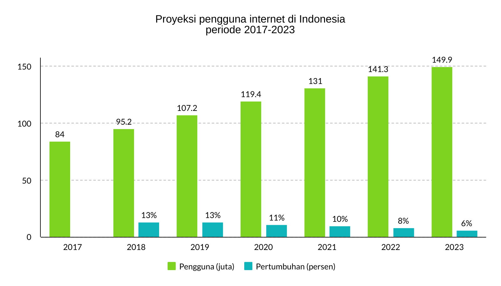 pengguna internet di indonesia