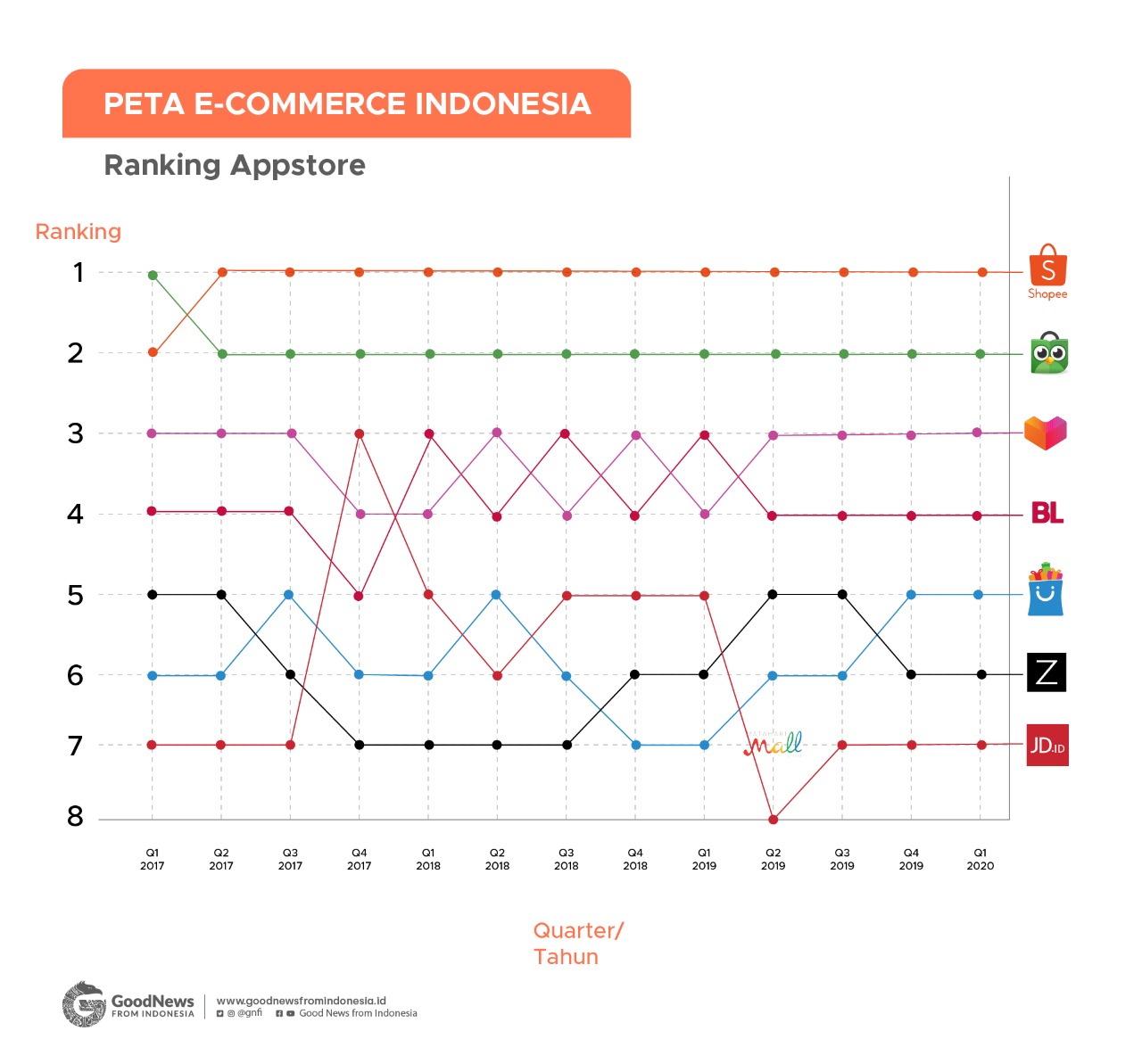 geliat e-commerce Indonesia