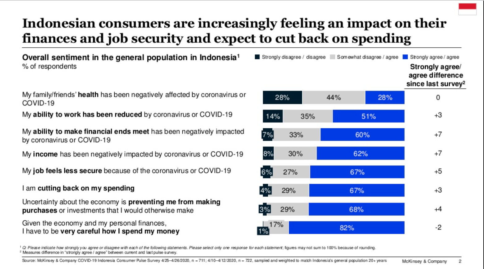 Survey Optimisme McKinsey di Masa Covid