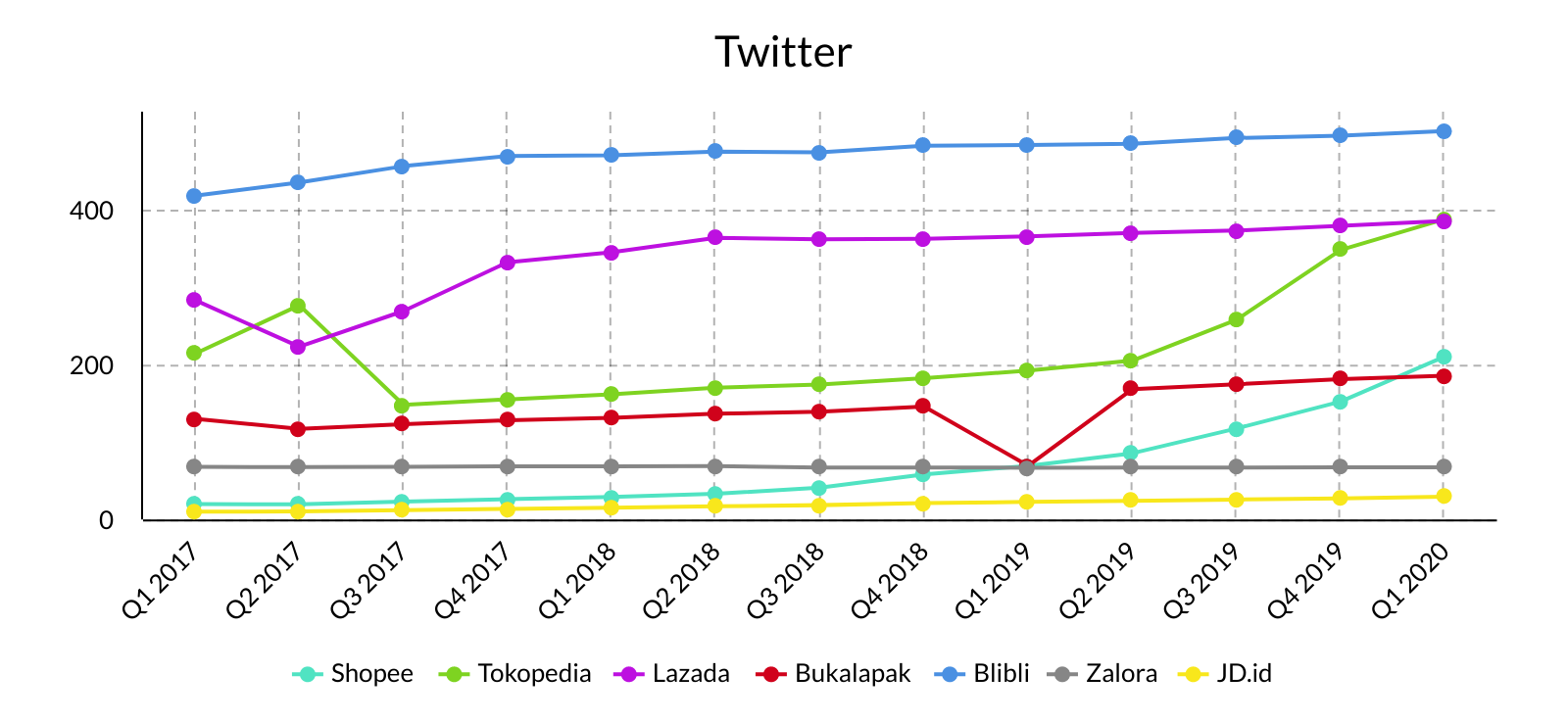 data twitter ecommerce