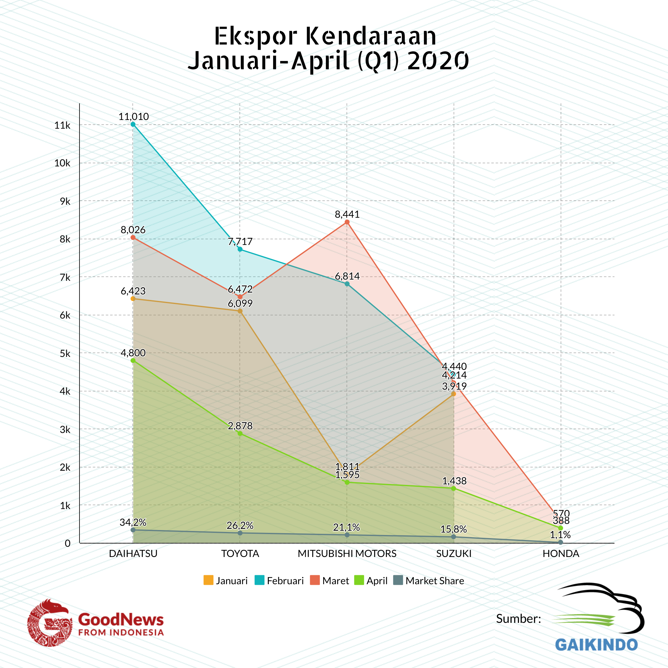 ekspor q1 2020 gaikindo