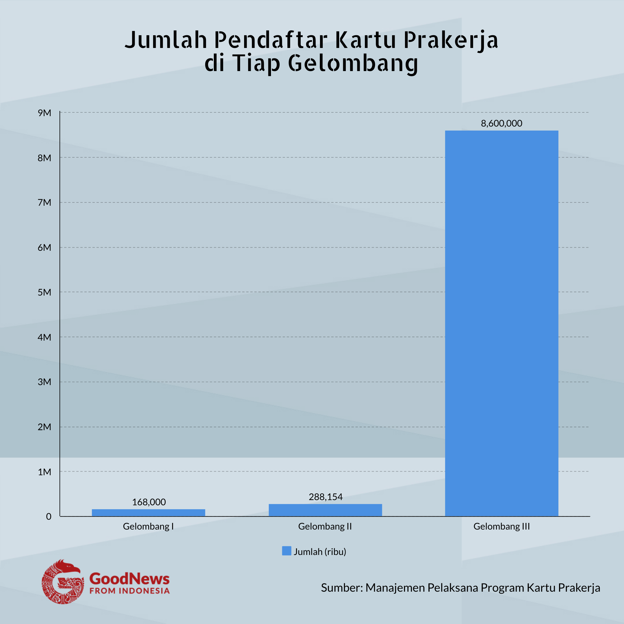 Jumlah pendaftar kartu prakerja