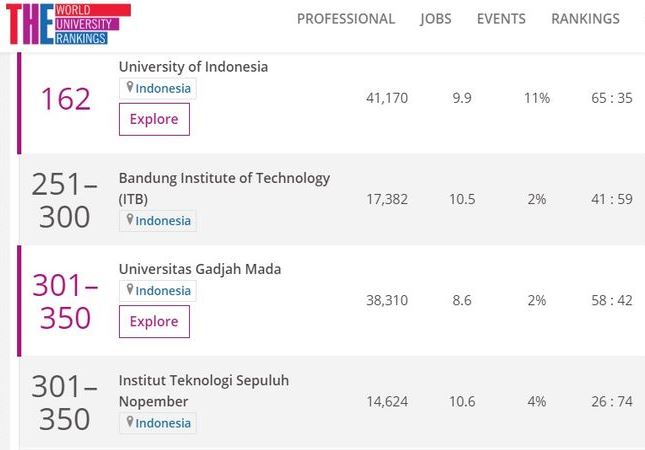 Daftar Peringkat Kampus Indonesia. Foto: THE