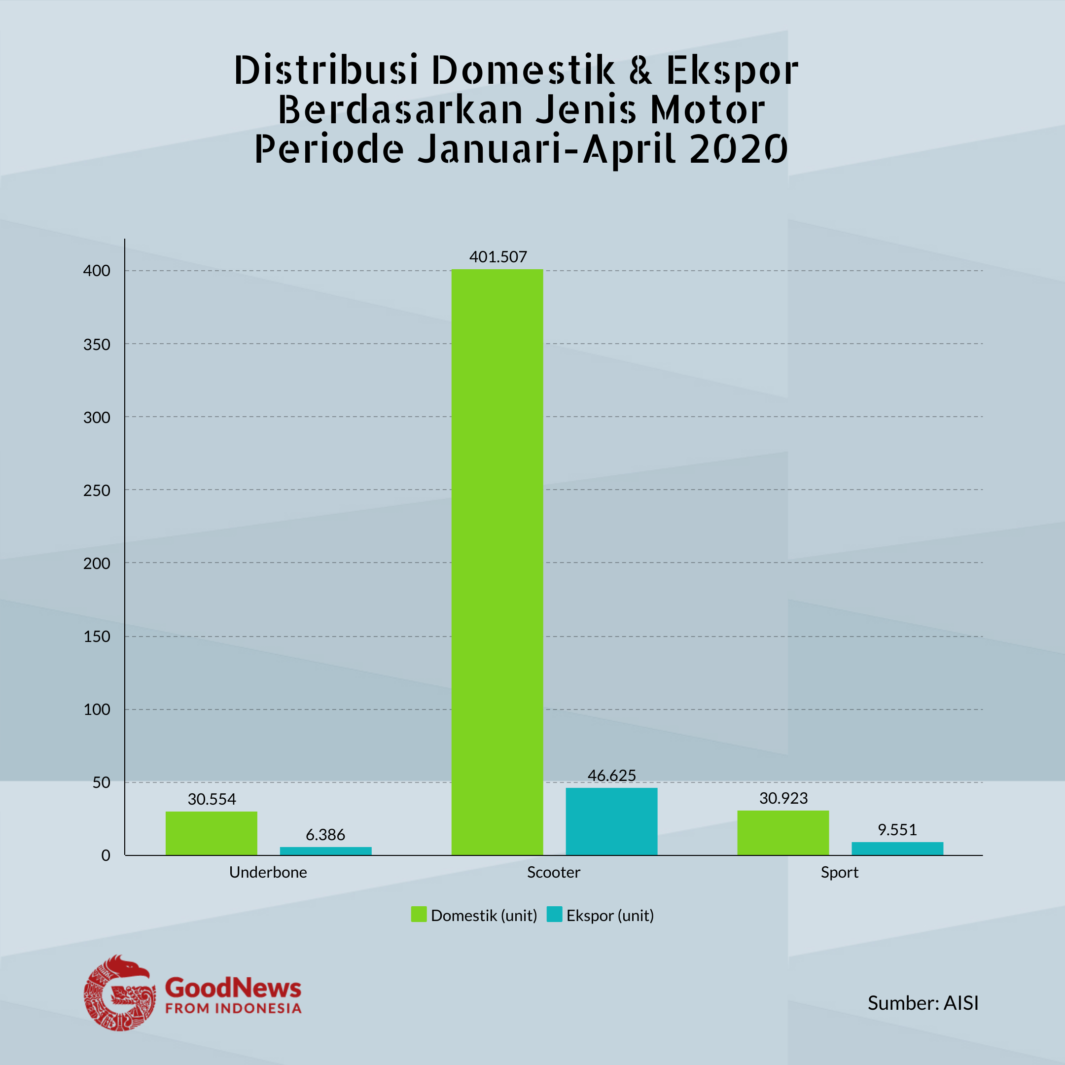 penjualan jenis motor januari-april 2020