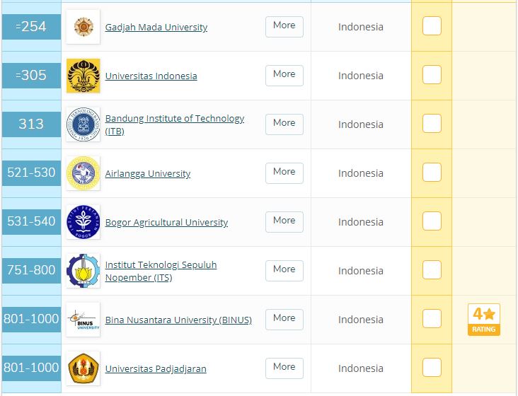 Daftar Kampus Indonesia. Foto: TopUniversities