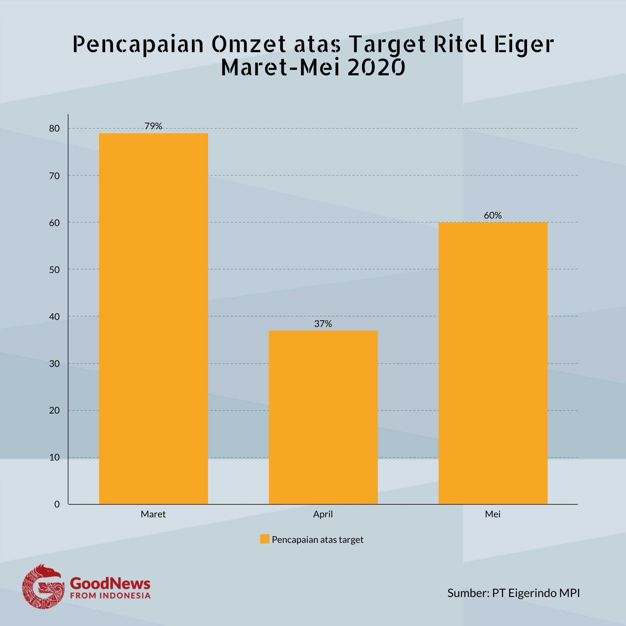 pencapaian eiger atas target di tengah pandemi covid-19