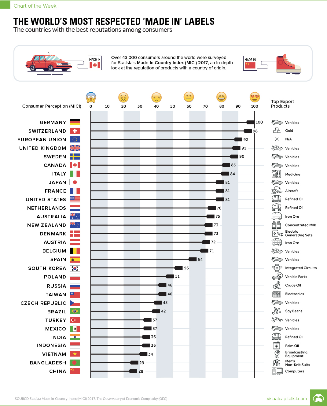 Peringkat Indonesia masih belum menggembirakan di Made-in Labels | visualcapitalist.com