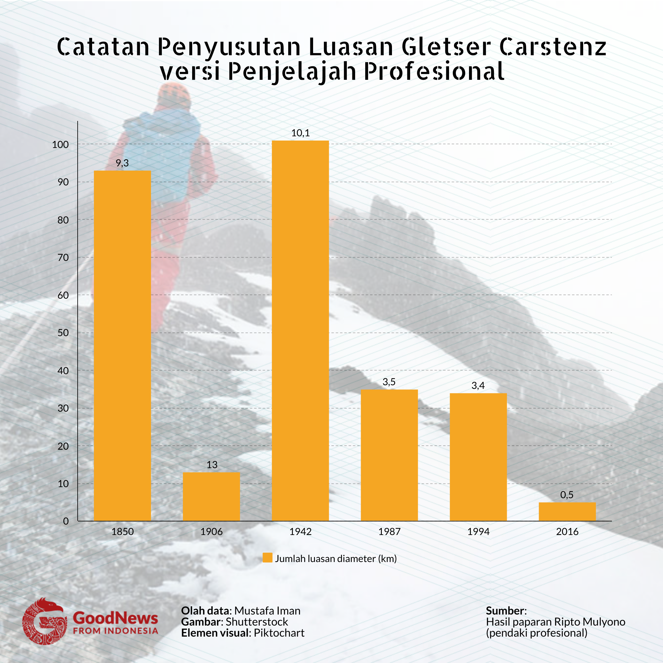 penyusutan gletser papua