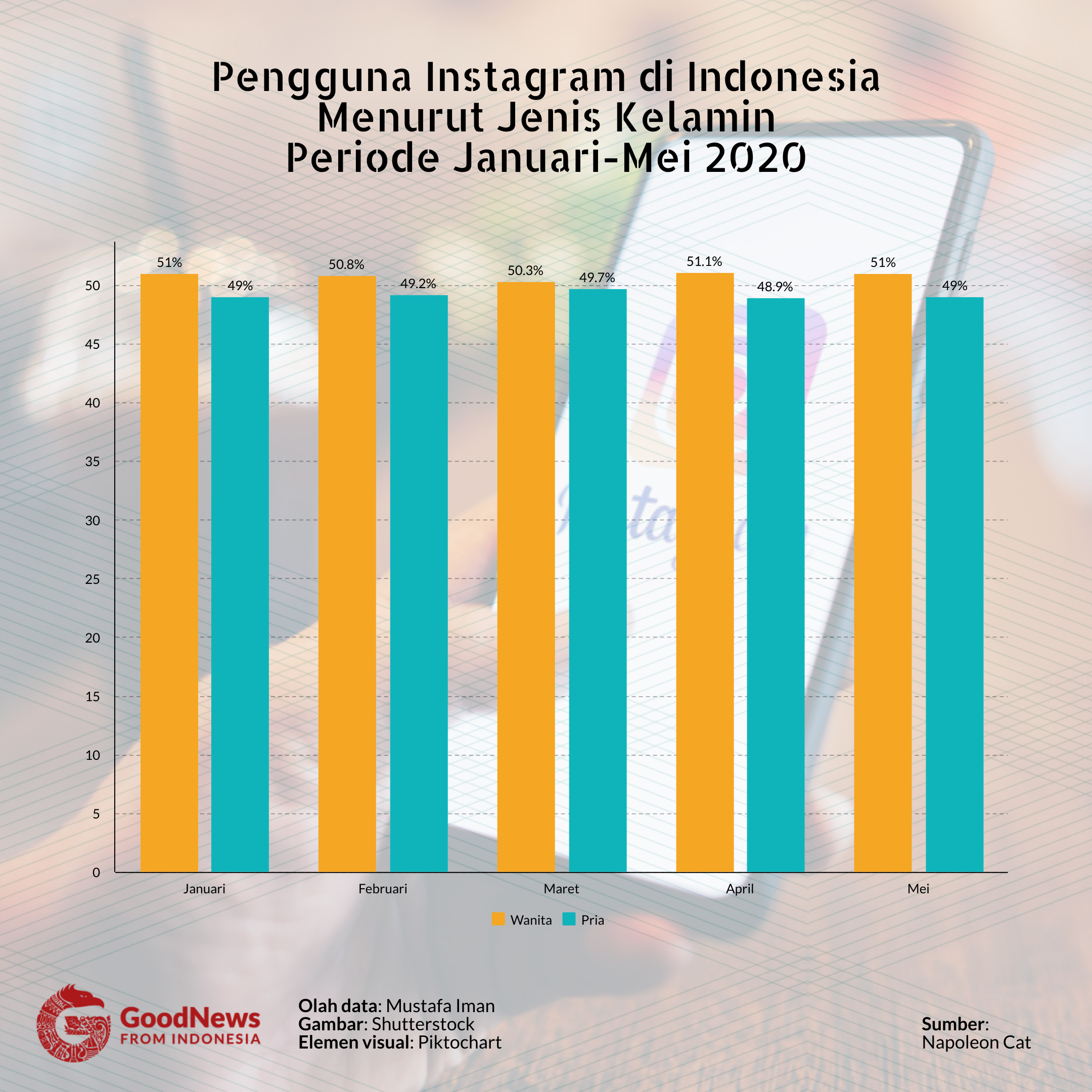 jumlah pengguna instagram Indonesia