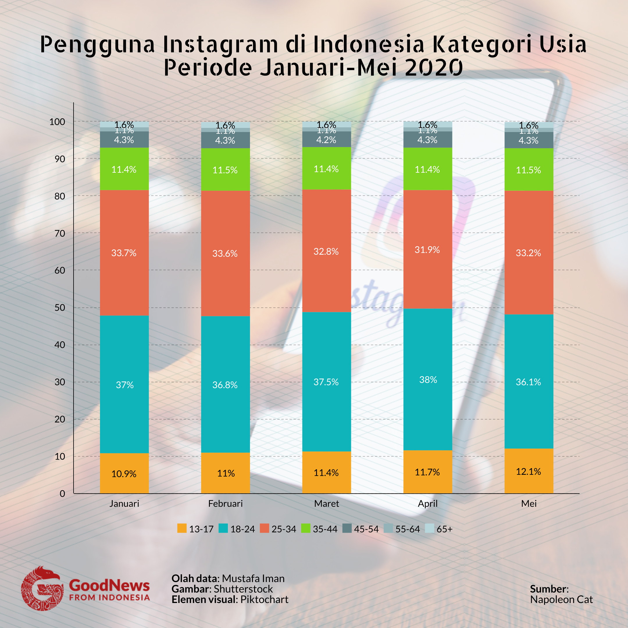 jumlah pengguna instagram Indonesia