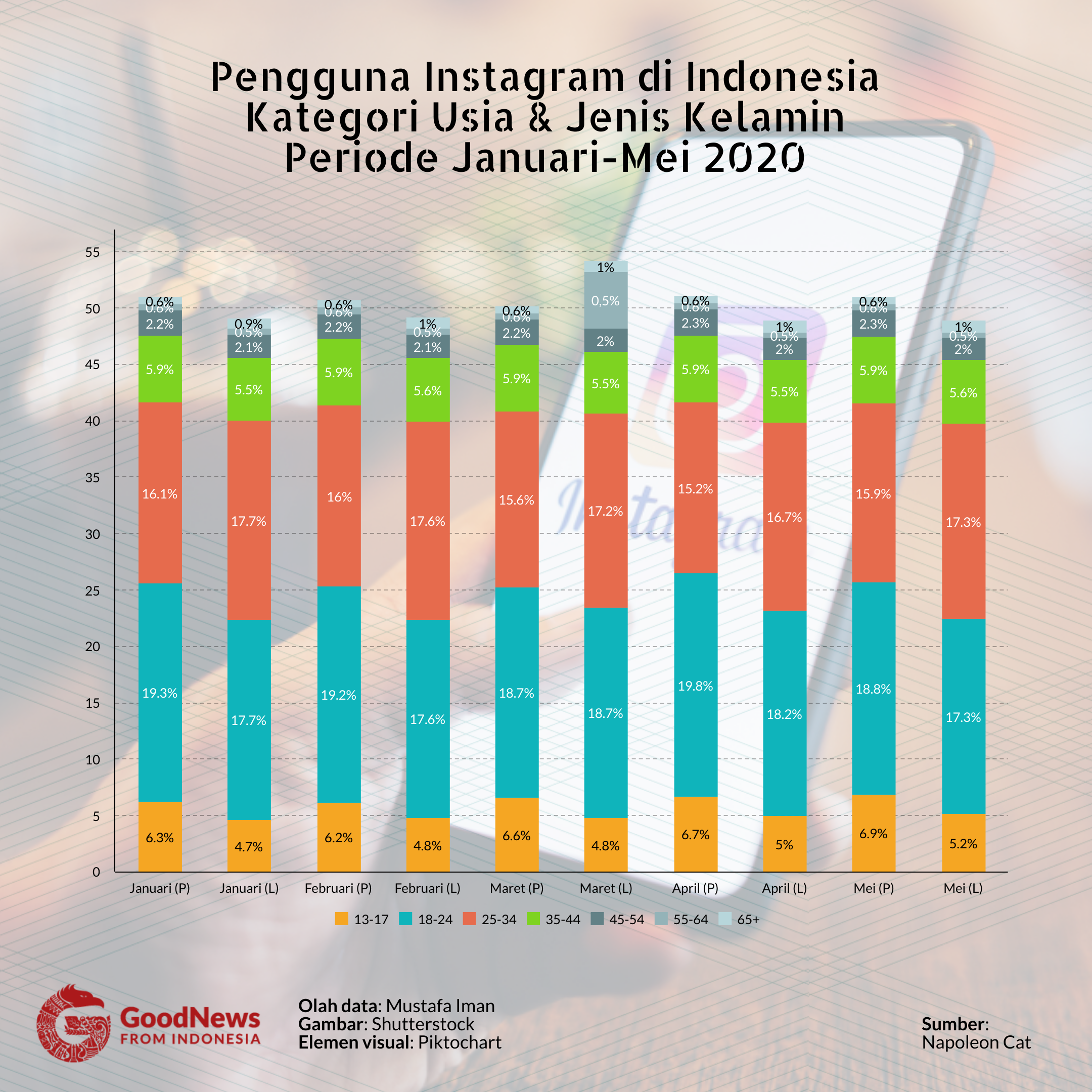 jumlah pengguna instagram Indonesia