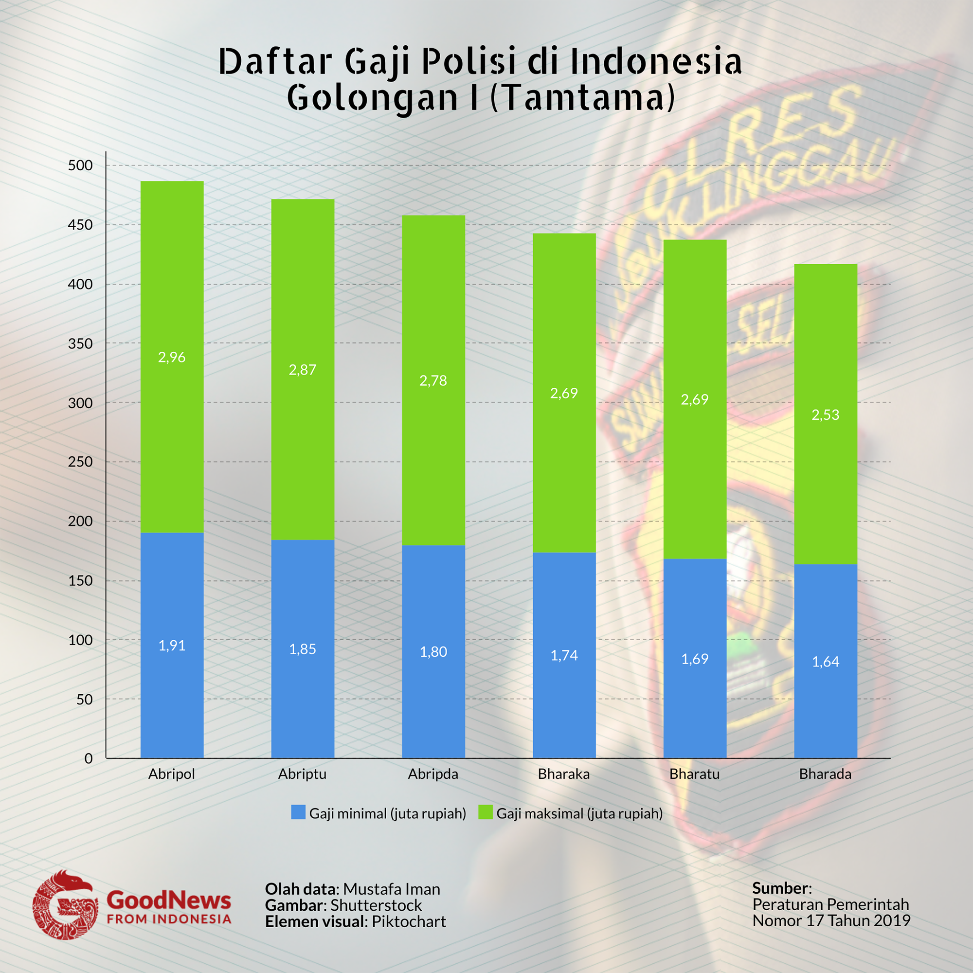 daftar gaji polisi Indonesia