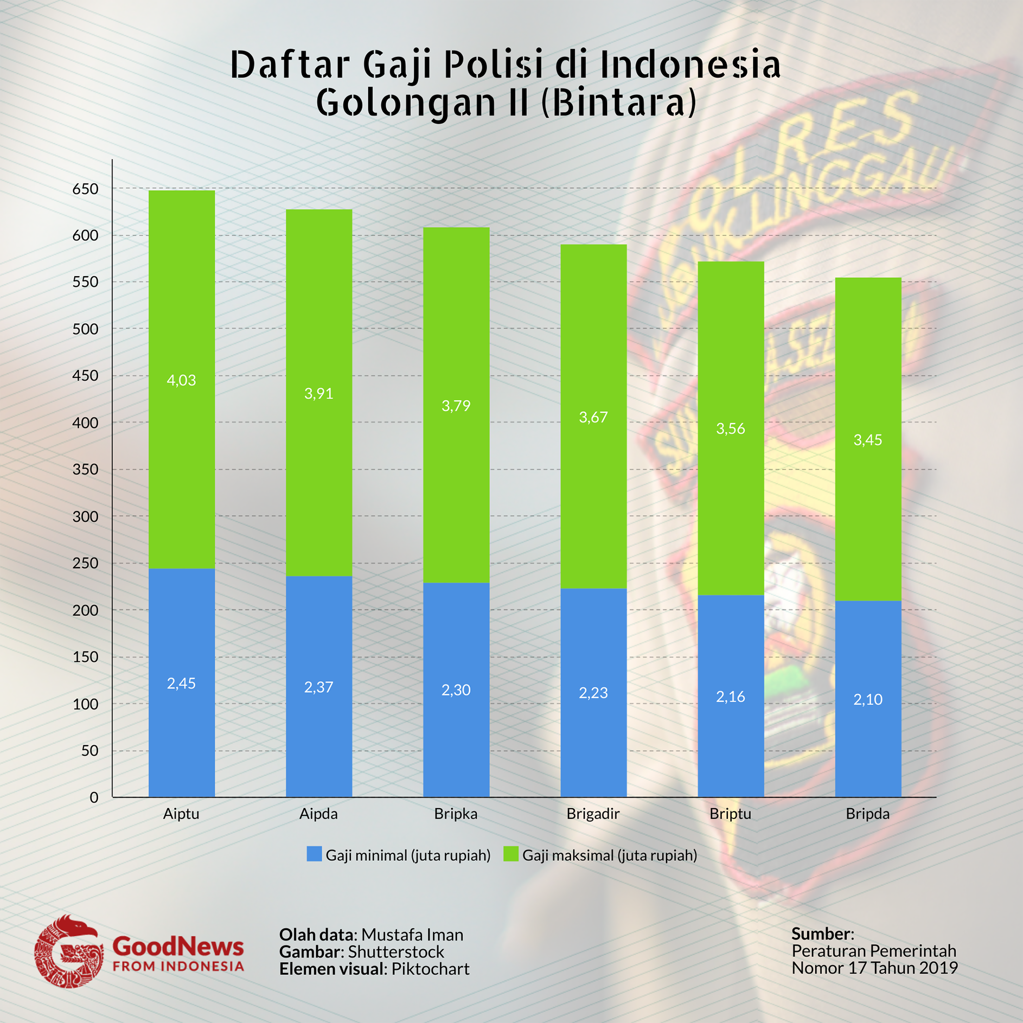 daftar gaji polisi Indonesia