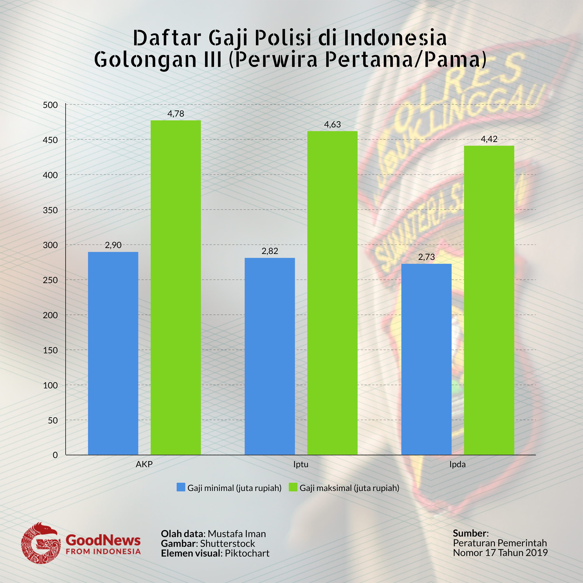 daftar gaji polisi Indonesia