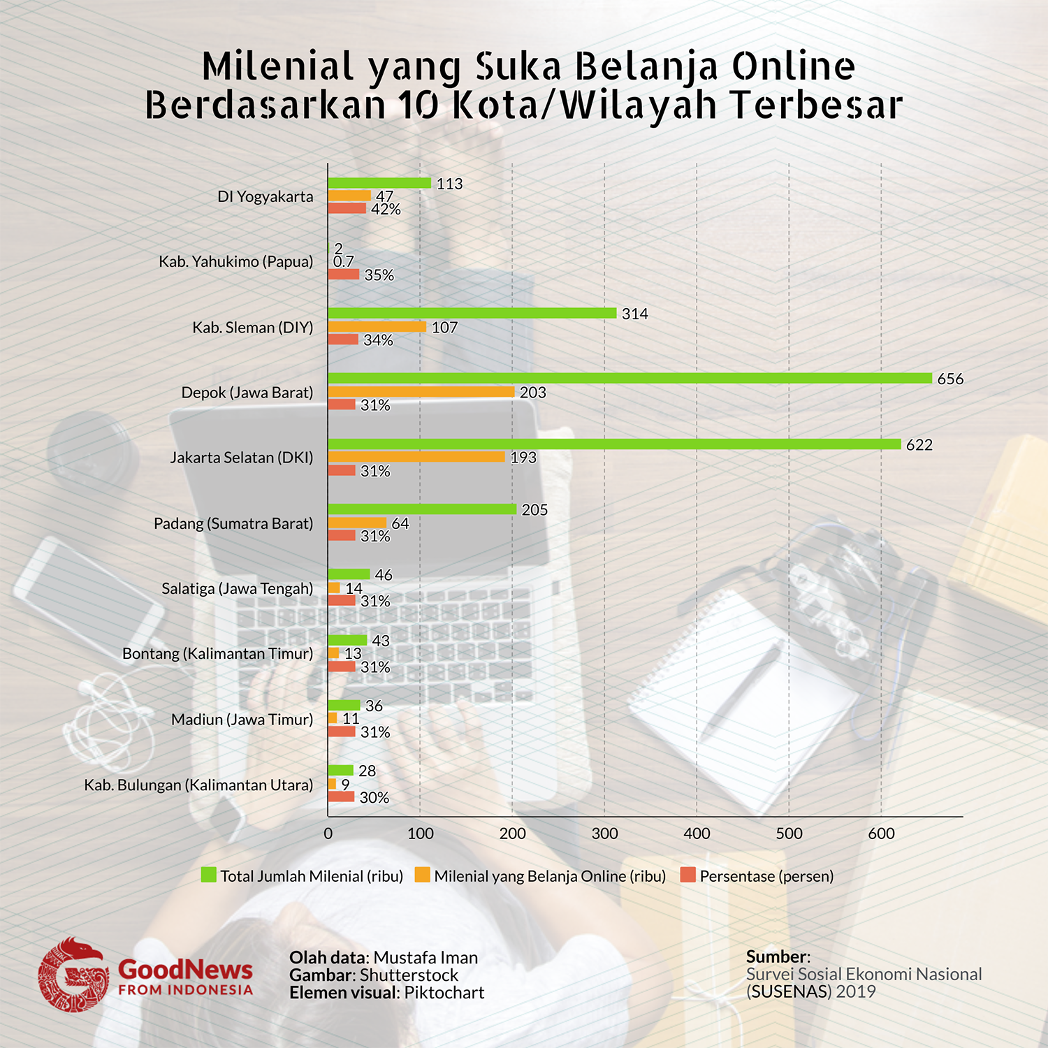 milenial belanja online