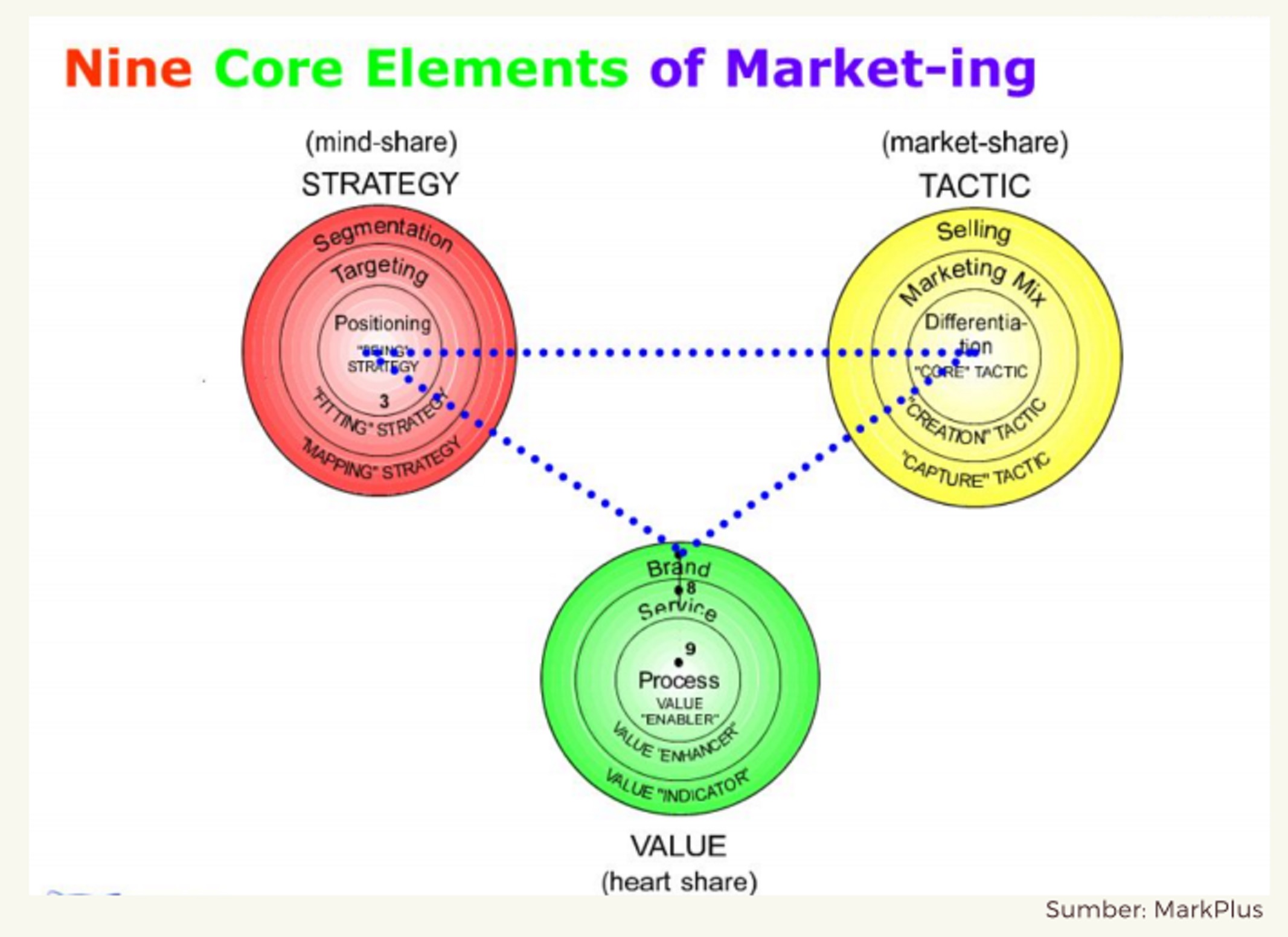Tiga elemen besar strategy marketing | Foto: PPT Sarita