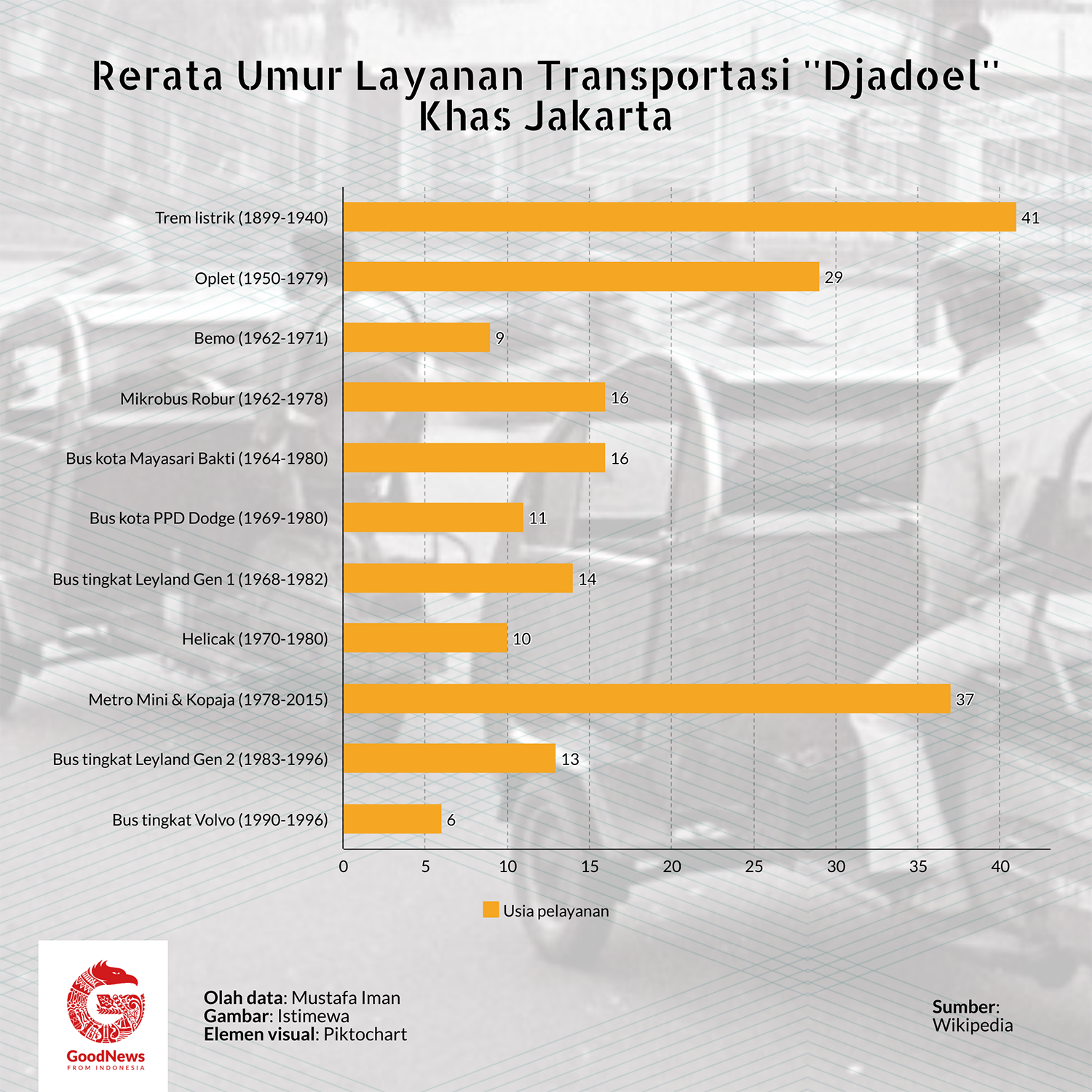 data transportasi jadul di jakarta