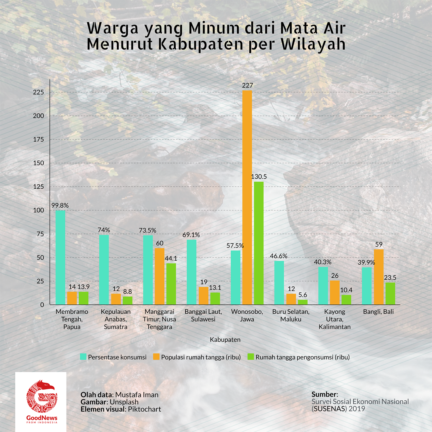 data warga meminum dari sumber mata air