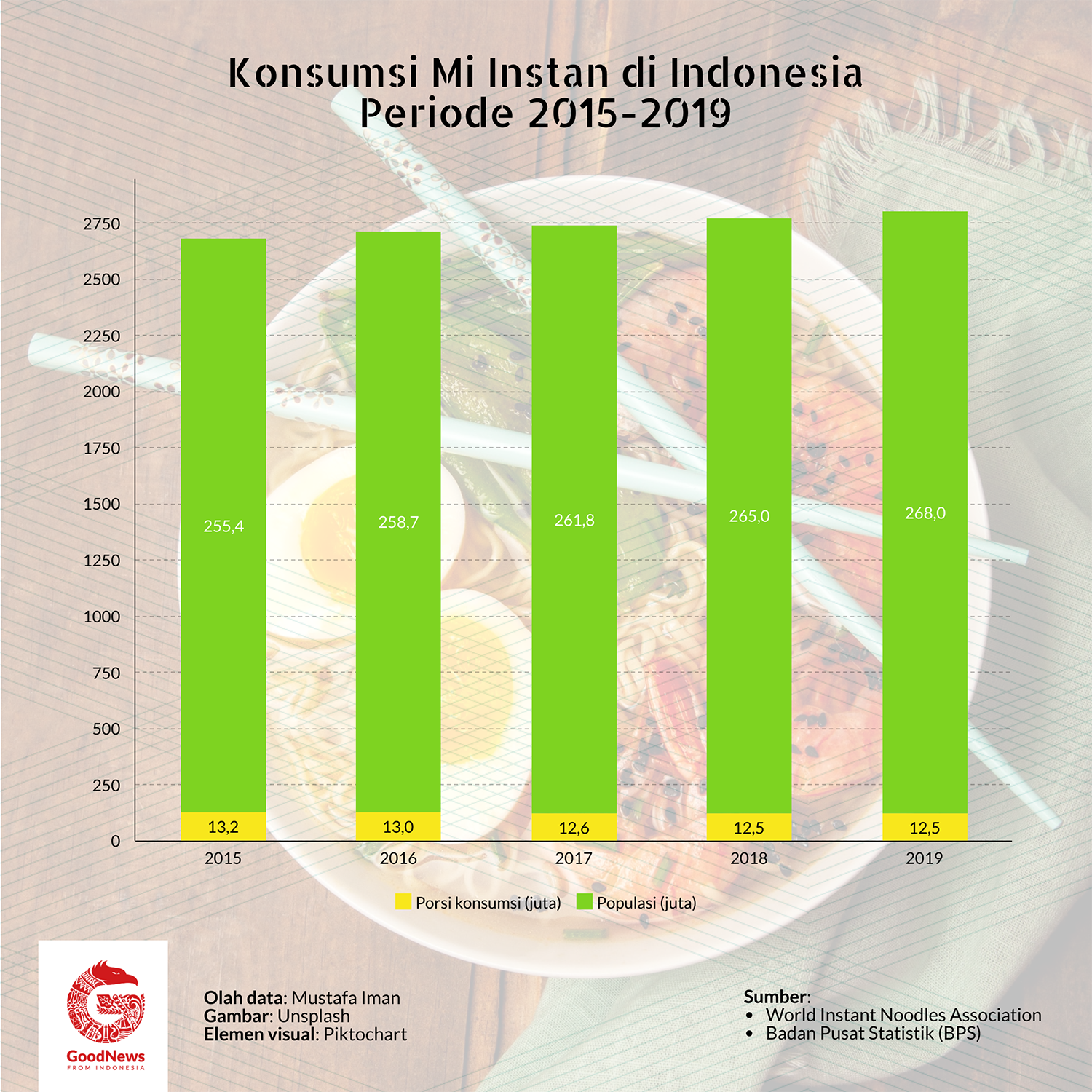 porsi konsumsi mi instan di Indonesia