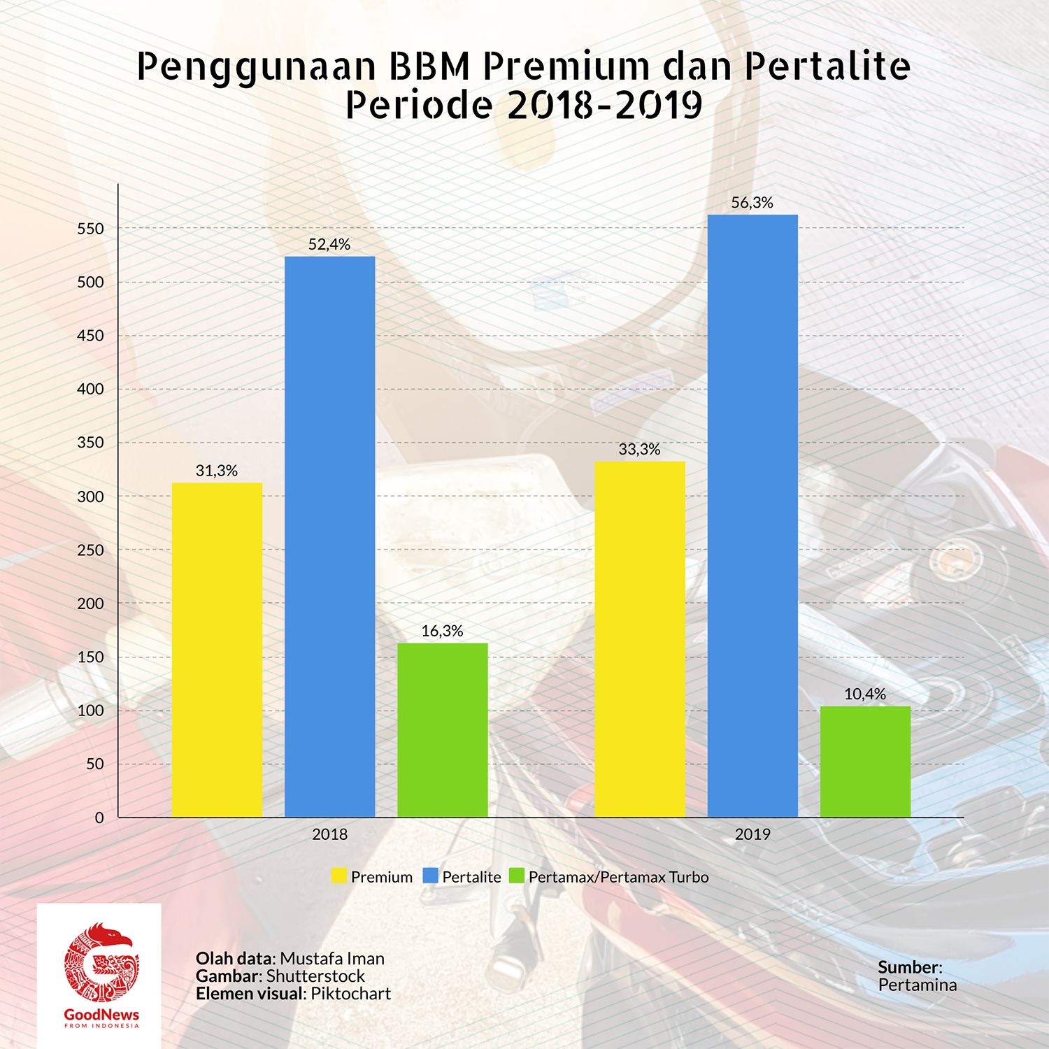Penggunaan BBM kategori bensin