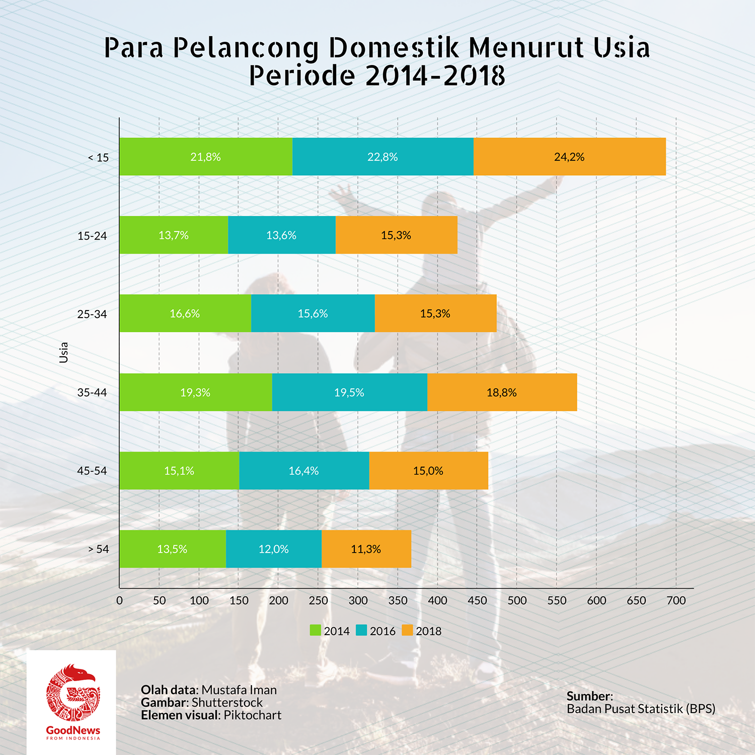 wisatawan domestik 2014-2018