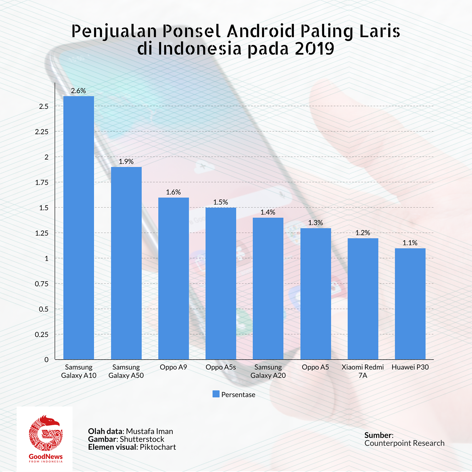 penjualan ponsel Android