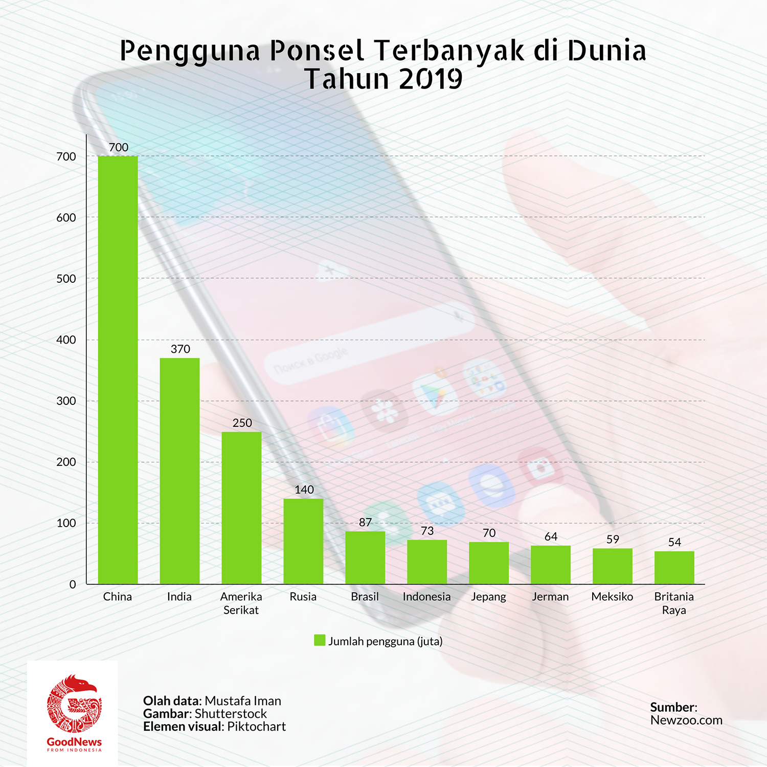 penjualan ponsel Android