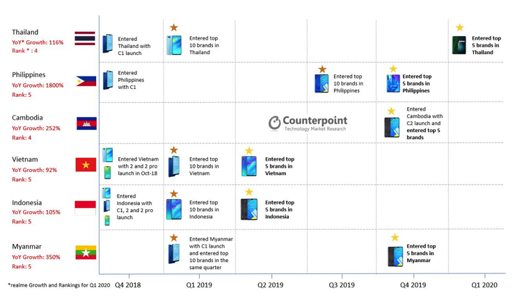 Timeline realme SEA