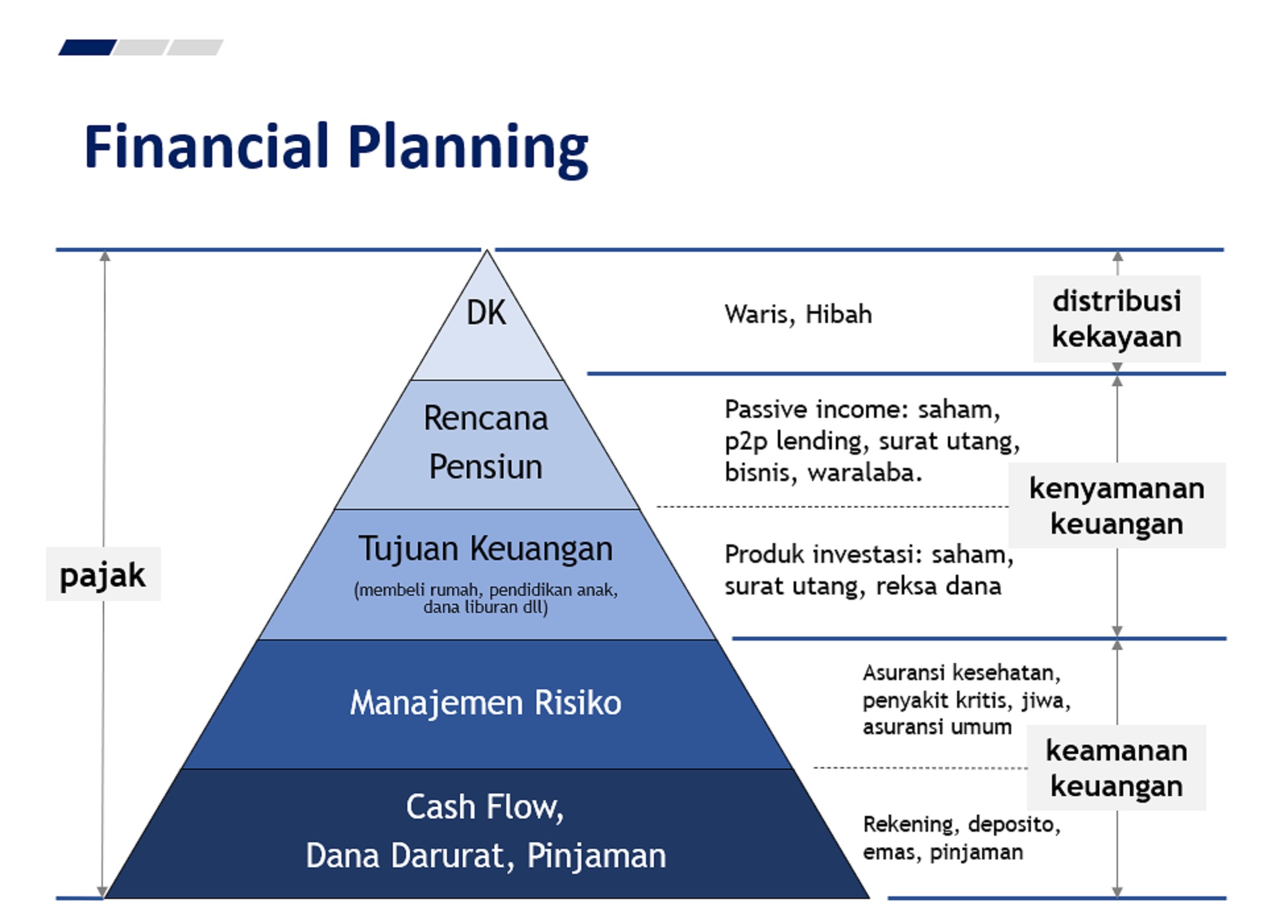Piramida financial planning | Foto: Materi Finansialku.com