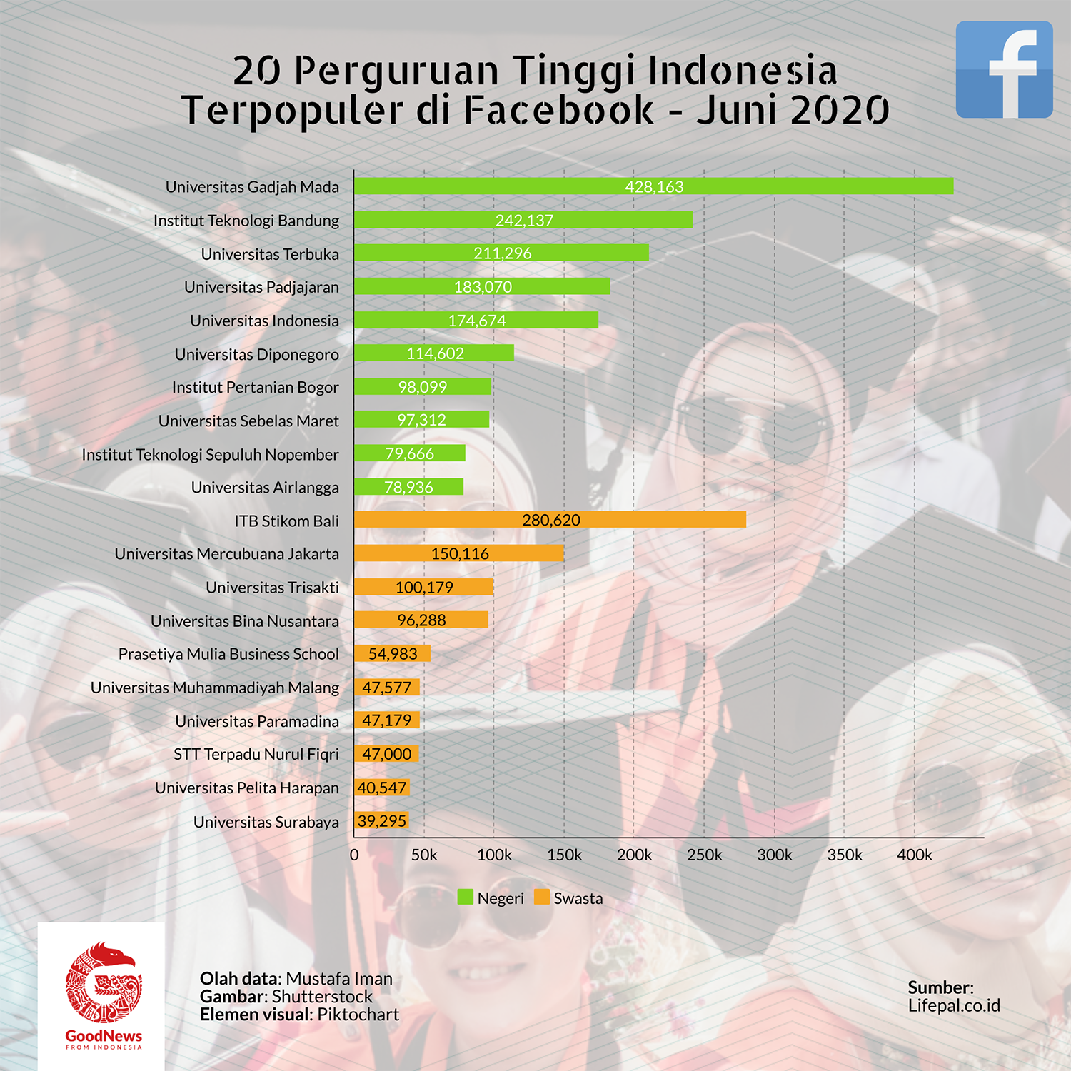 Perguruan tinggi terpopuler di facebook