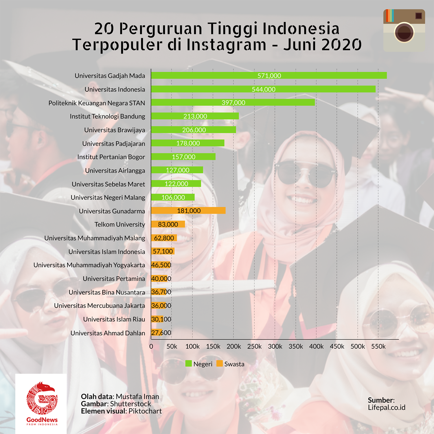 Perguruan tinggi terpopuler di instagram