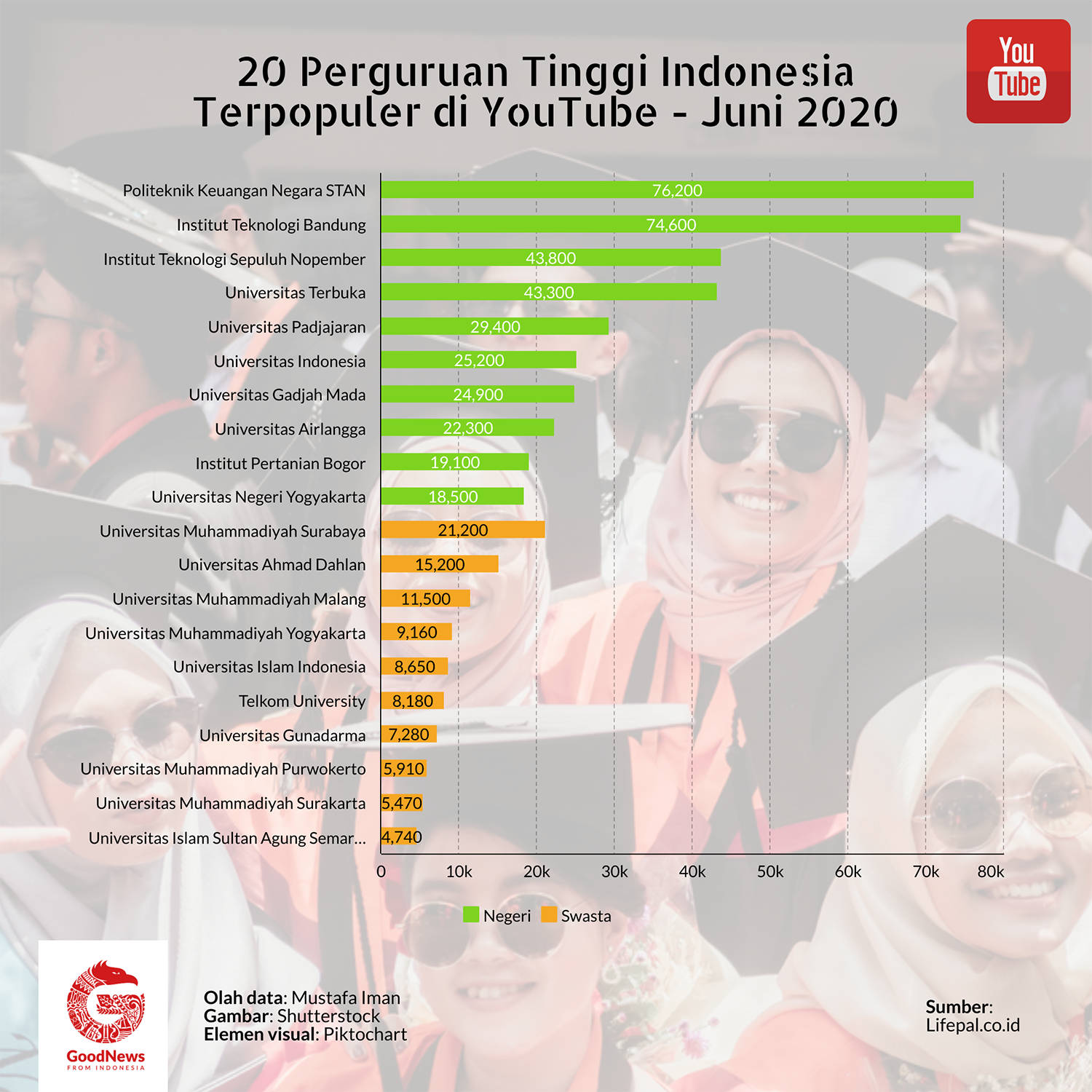 Kampus Indonesia paling populer di youtube
