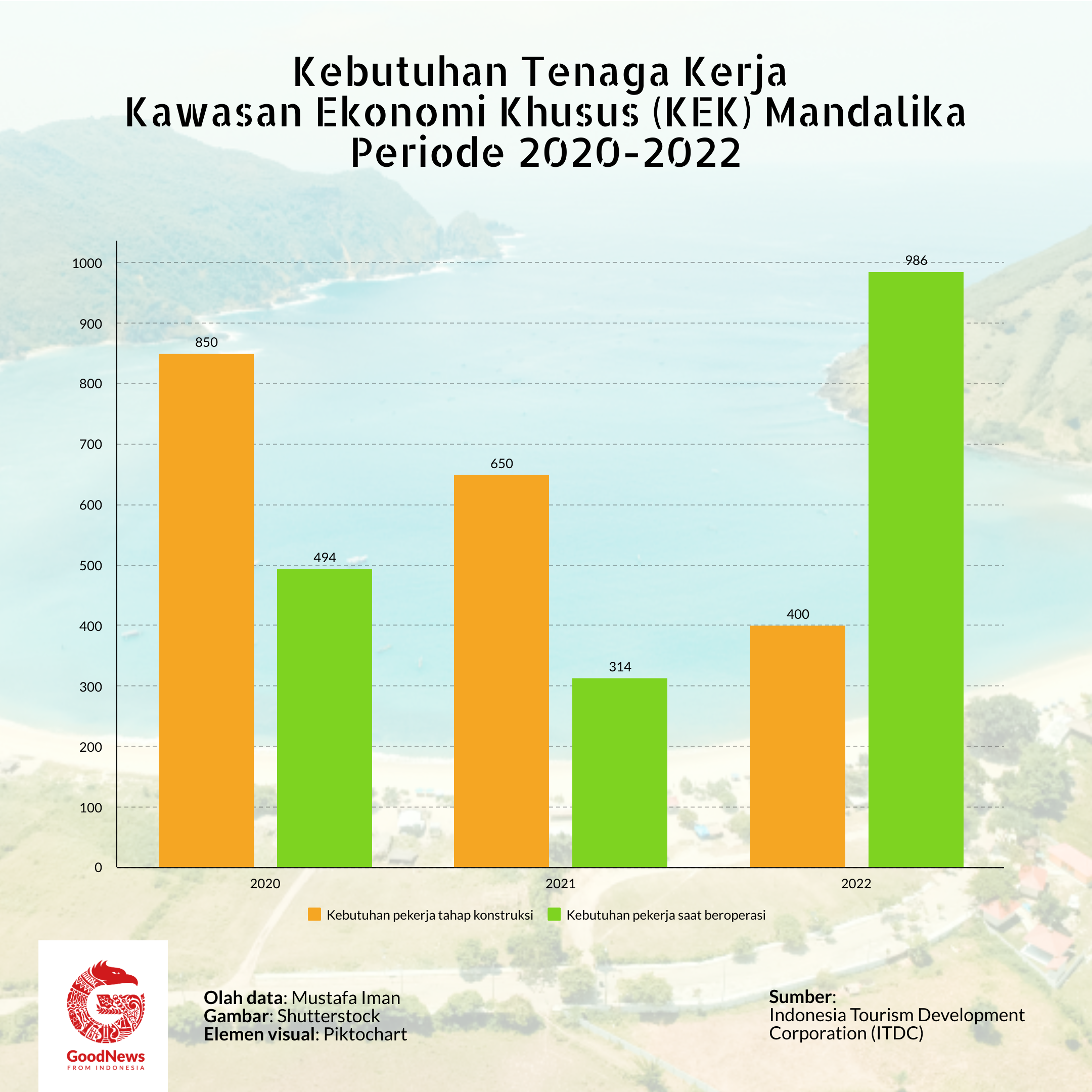 kebutuhan pekerja KEK Mandalika