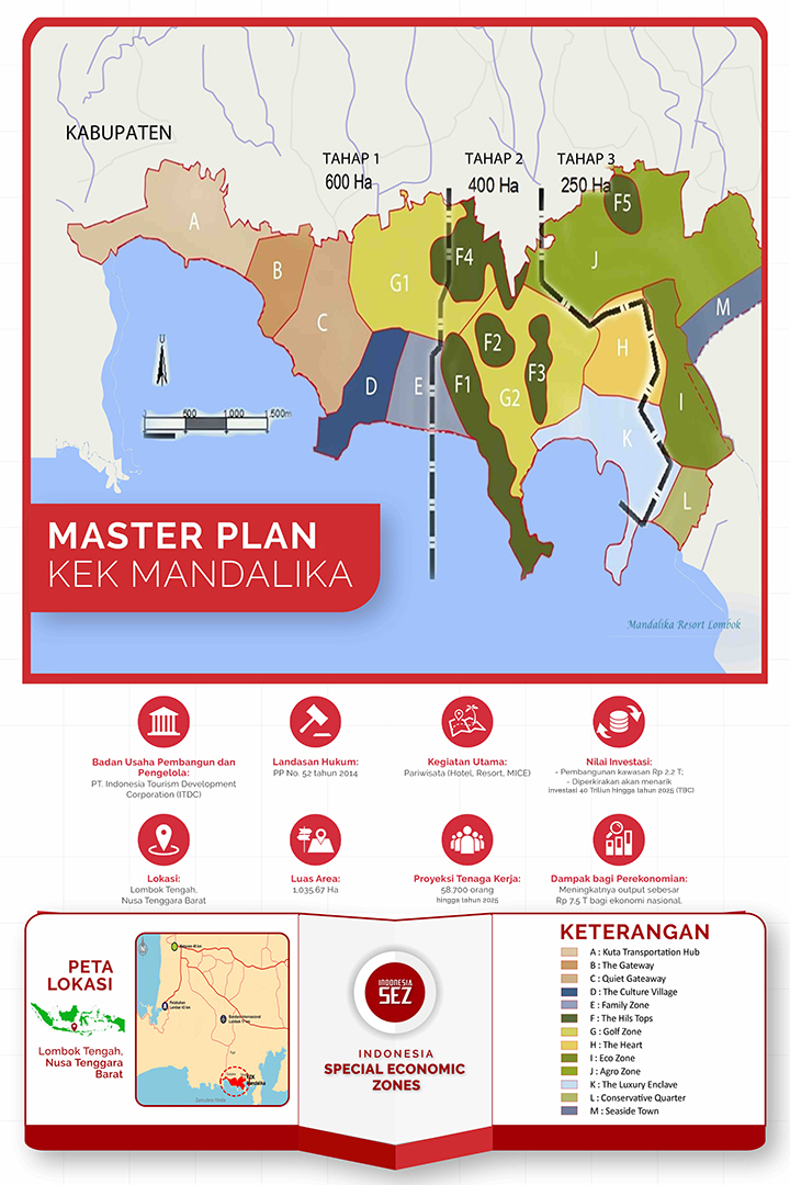 Masterplan KEK Mandalika