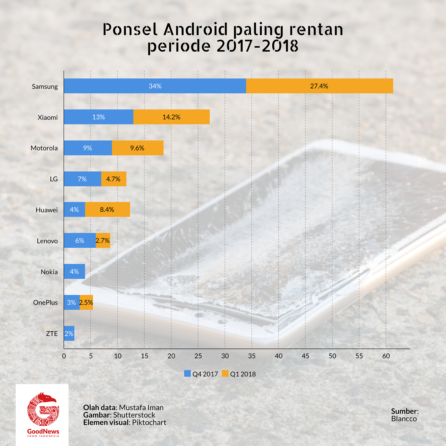 ponsel android bermasalah 2017-2018