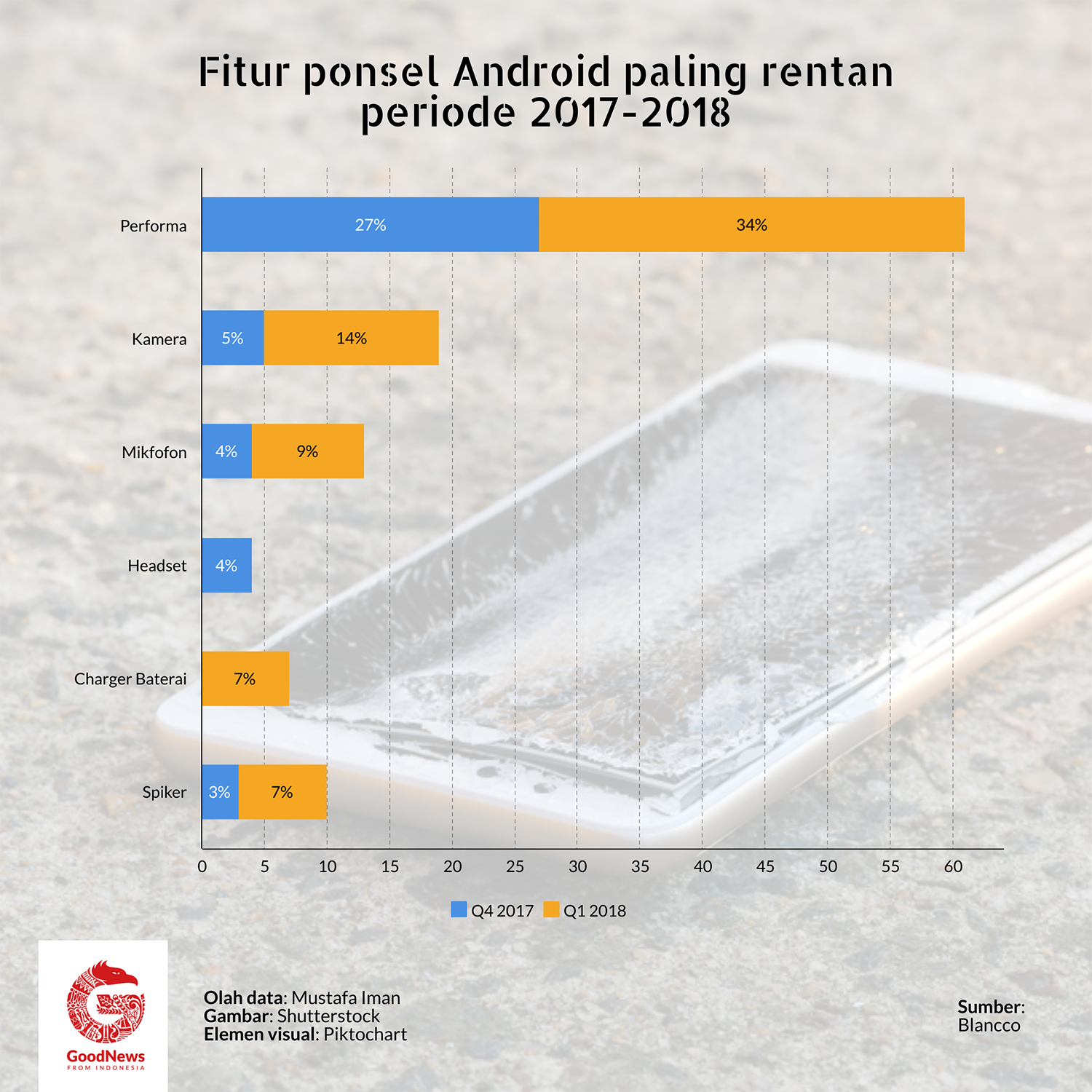 fitur android paling bermasalah