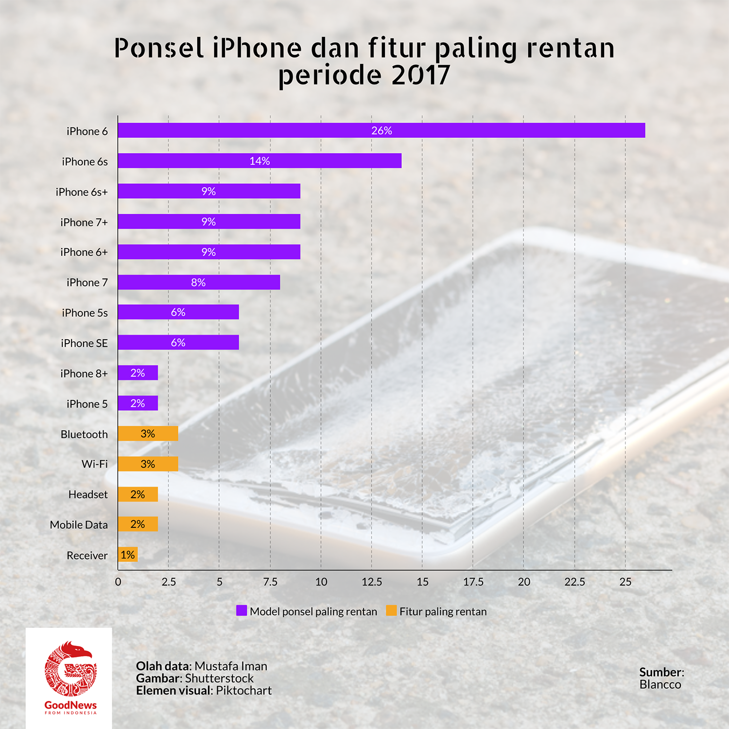 daftar ponsel iphone yang bermasalah 2017