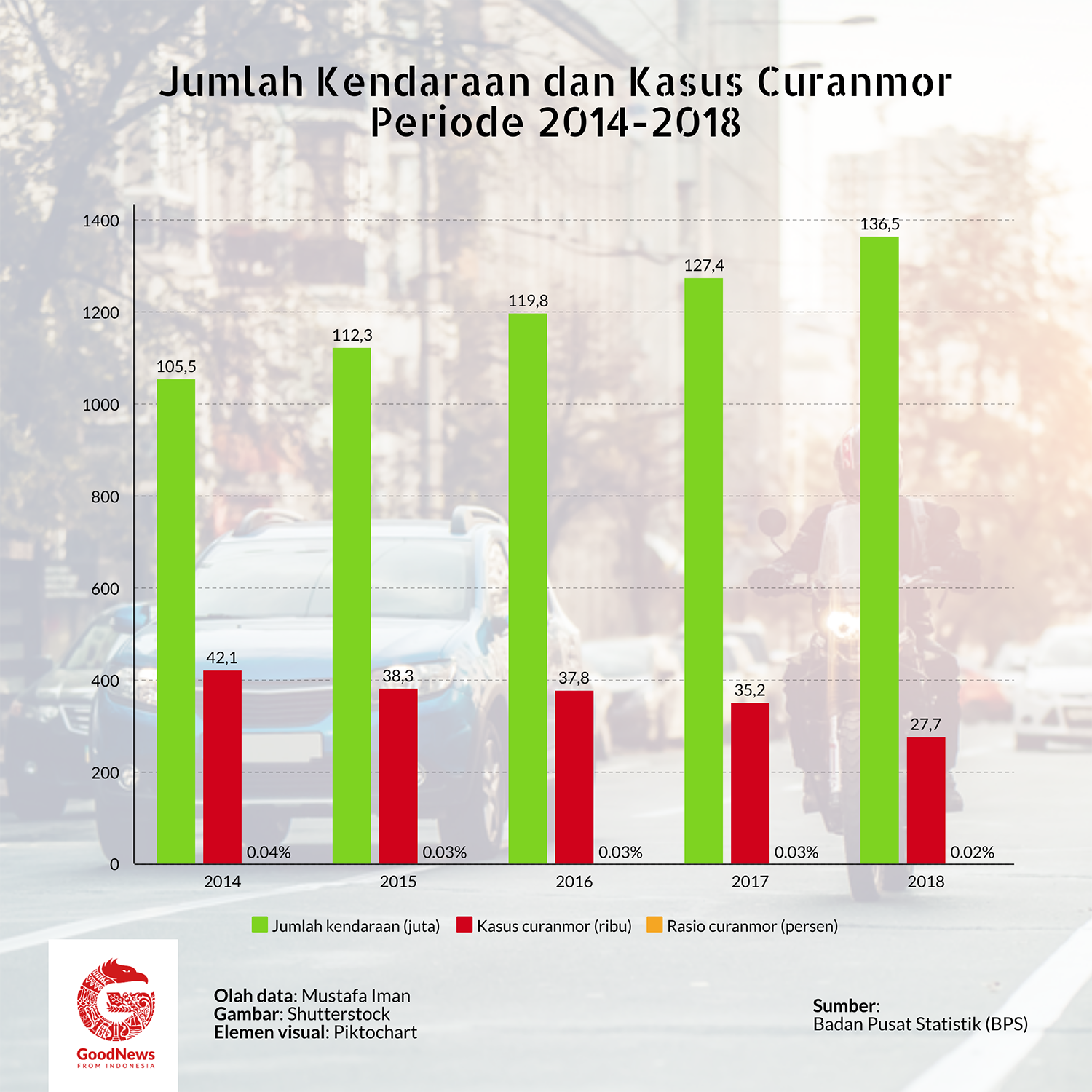 Kasus curanmor 5 tahun terakhir