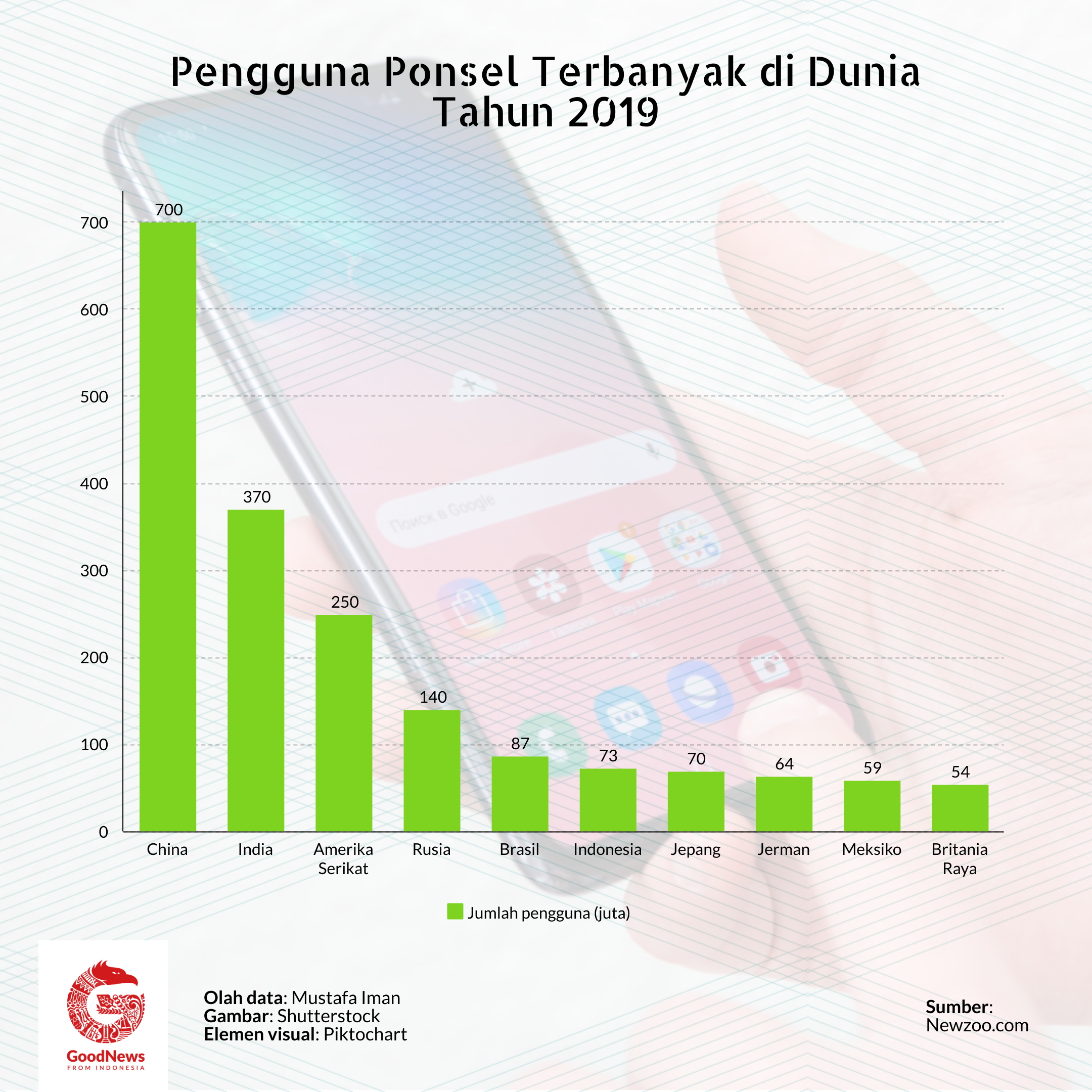 Pengguna ponsel terbanyak di dunia 2019 Pengguna ponsel terbanyak di dunia 2019