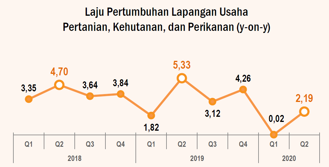 Laju Pertumbuhan Lapangan Usaha Pertanian