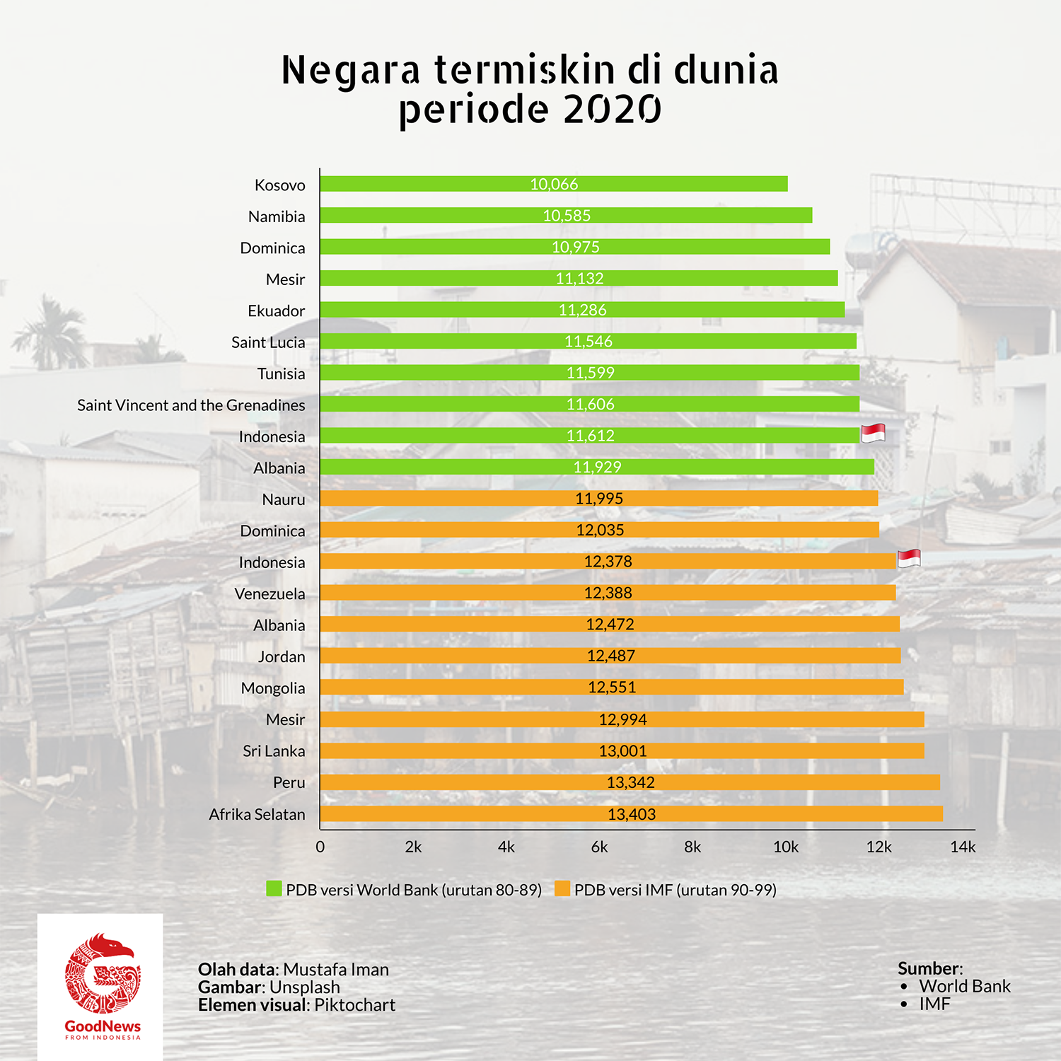 negara termiskin di dunia 2020