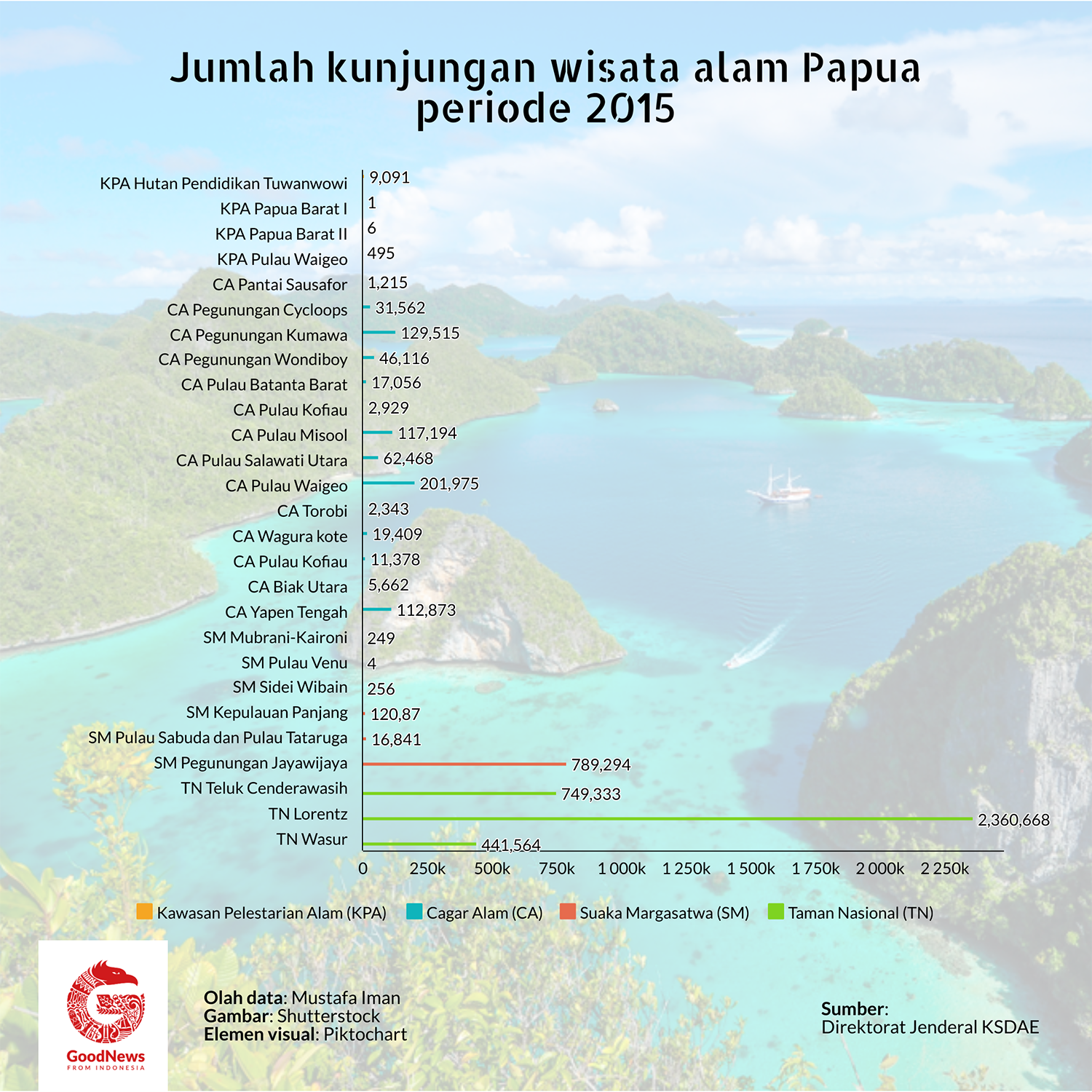 Data kunjungan wisata alam Papua 2015
