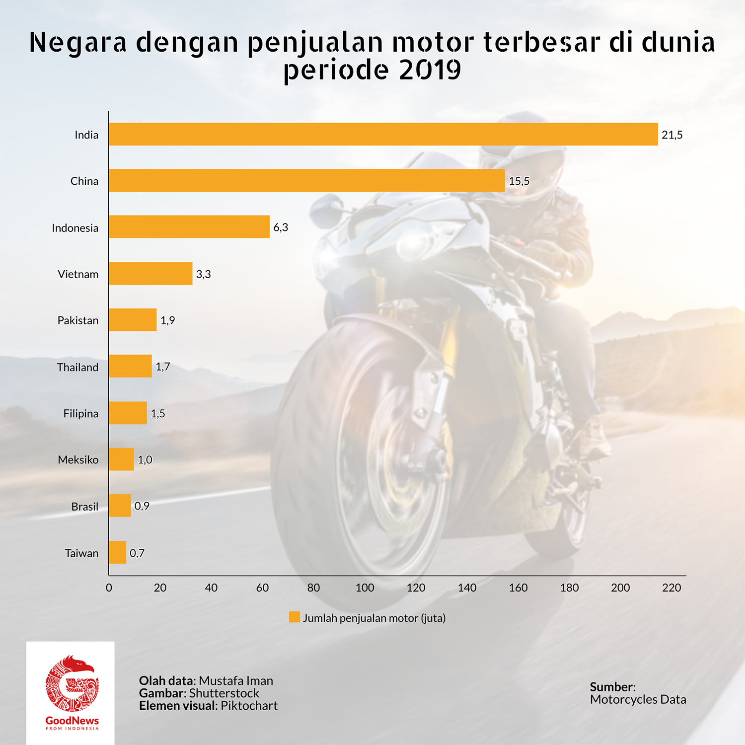 Penjualan motor terlaris di dunia 2019